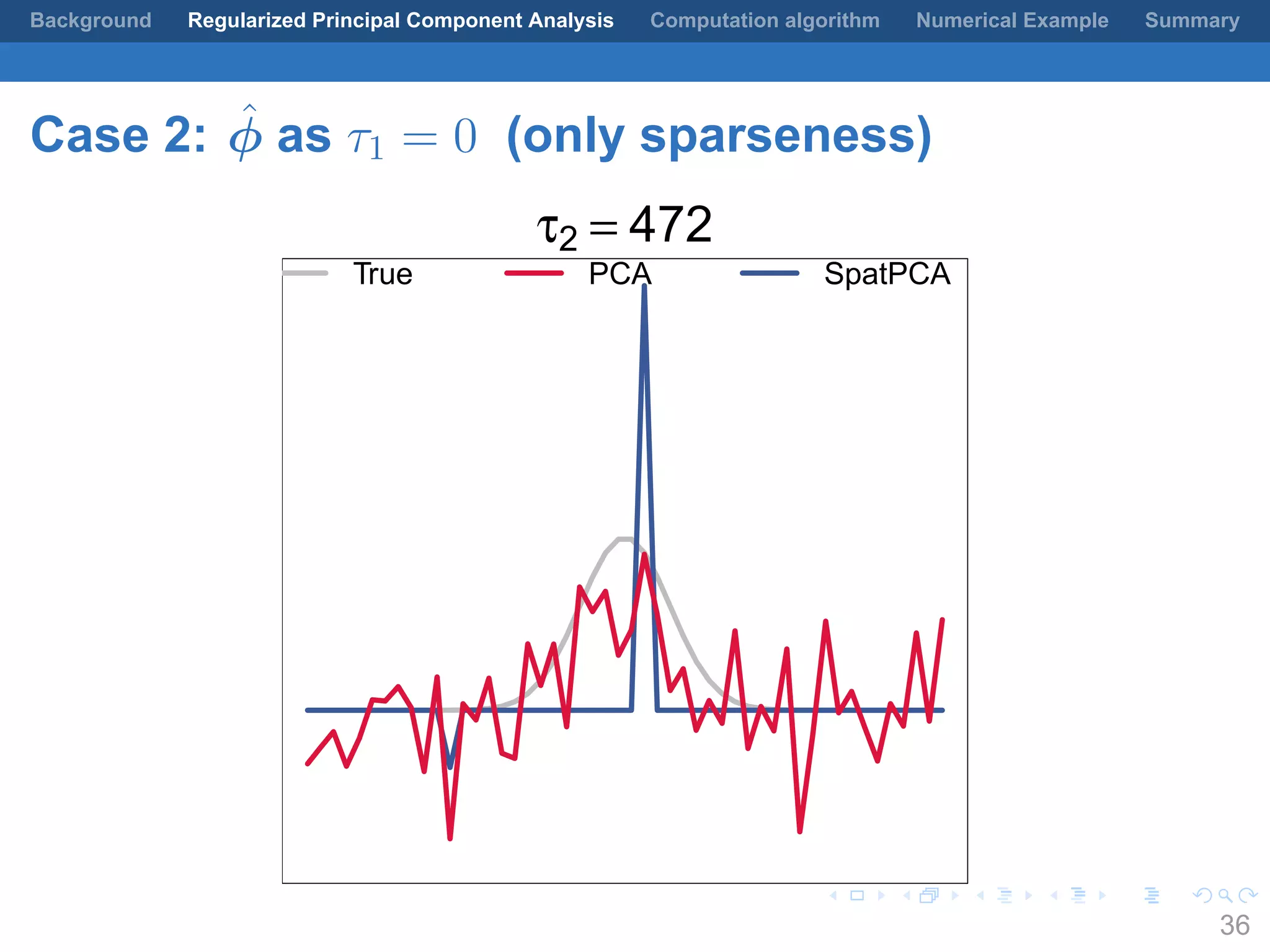 .
.
.
.
.
.
.
.
.
.
.
.
.
.
.
.
.
.
.
.
.
.
.
.
.
.
.
.
.
.
.
.
.
.
.
.
.
.
.
.
Background Regularized Principal Component Analysis Computation algorithm Numerical Example Summary
Case 2: ˆϕ as τ1 = 0 (only sparseness)
τ2 = 472
True PCA SpatPCA
36
 