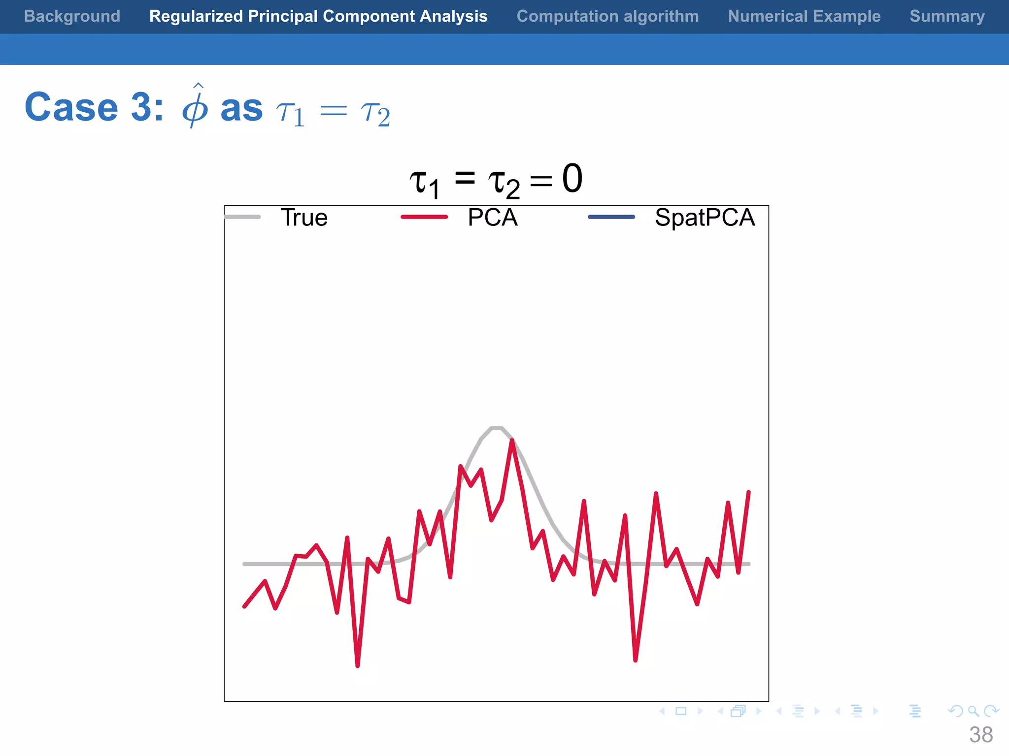.
.
.
.
.
.
.
.
.
.
.
.
.
.
.
.
.
.
.
.
.
.
.
.
.
.
.
.
.
.
.
.
.
.
.
.
.
.
.
.
Background Regularized Principal Component Analysis Computation algorithm Numerical Example Summary
Case 3: ˆϕ as τ1 = τ2
τ1 = τ2 = 0
True PCA SpatPCA
38
 