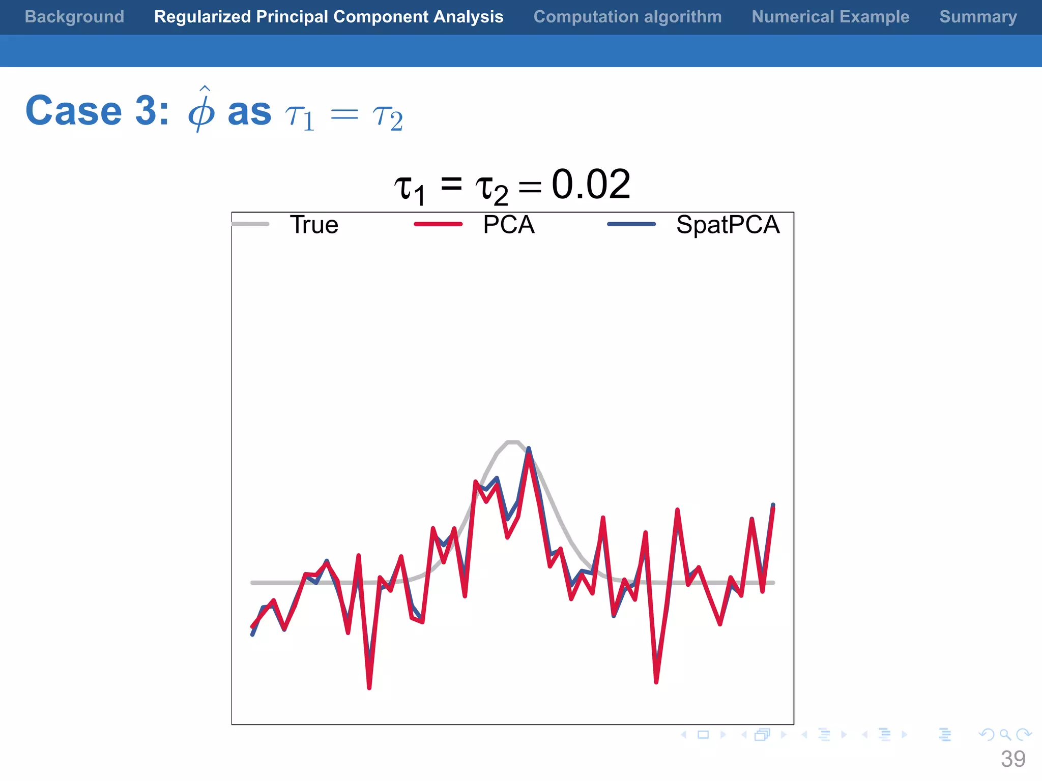 .
.
.
.
.
.
.
.
.
.
.
.
.
.
.
.
.
.
.
.
.
.
.
.
.
.
.
.
.
.
.
.
.
.
.
.
.
.
.
.
Background Regularized Principal Component Analysis Computation algorithm Numerical Example Summary
Case 3: ˆϕ as τ1 = τ2
τ1 = τ2 = 0.02
True PCA SpatPCA
39
 