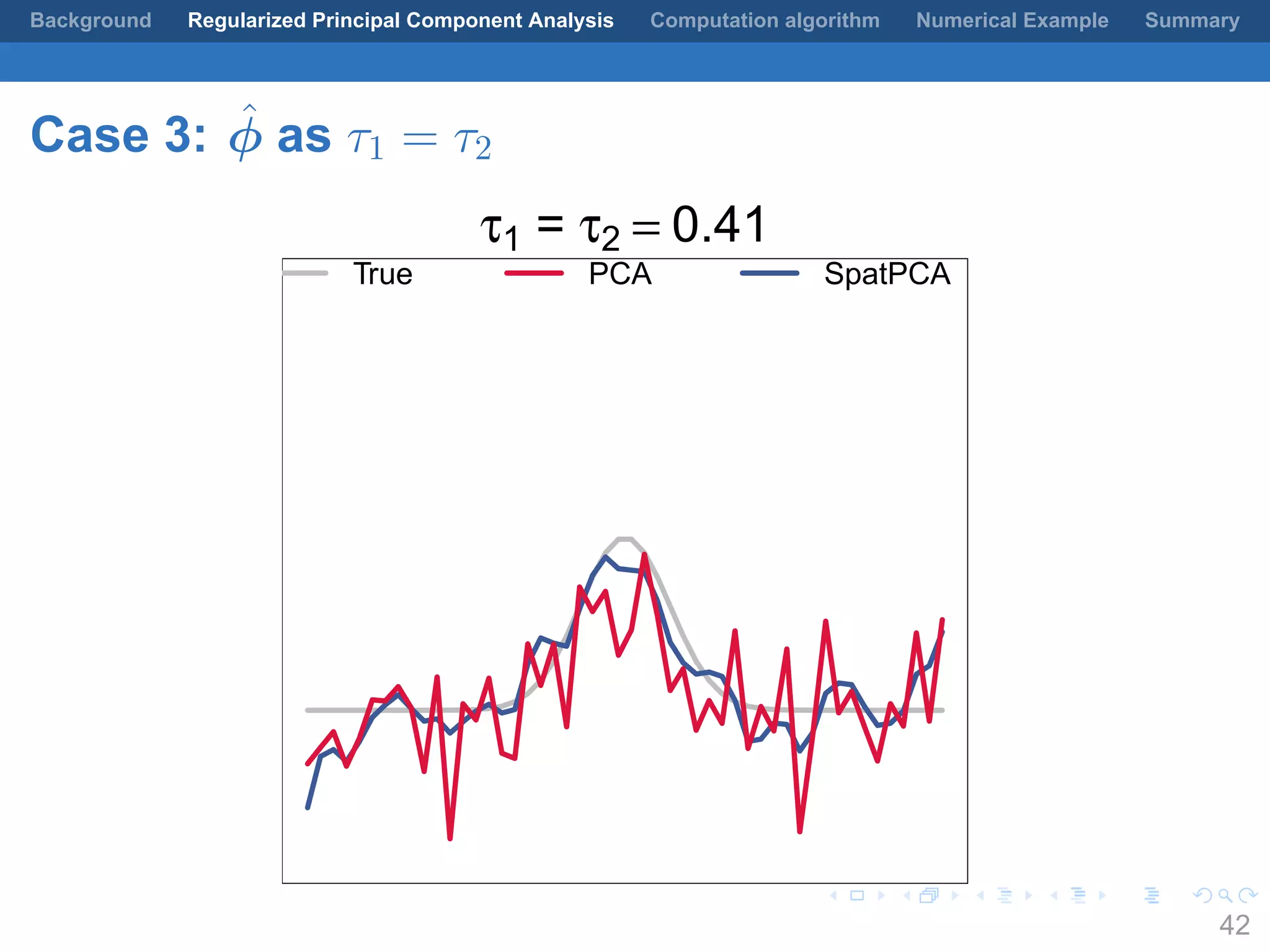 .
.
.
.
.
.
.
.
.
.
.
.
.
.
.
.
.
.
.
.
.
.
.
.
.
.
.
.
.
.
.
.
.
.
.
.
.
.
.
.
Background Regularized Principal Component Analysis Computation algorithm Numerical Example Summary
Case 3: ˆϕ as τ1 = τ2
τ1 = τ2 = 0.41
True PCA SpatPCA
42
 