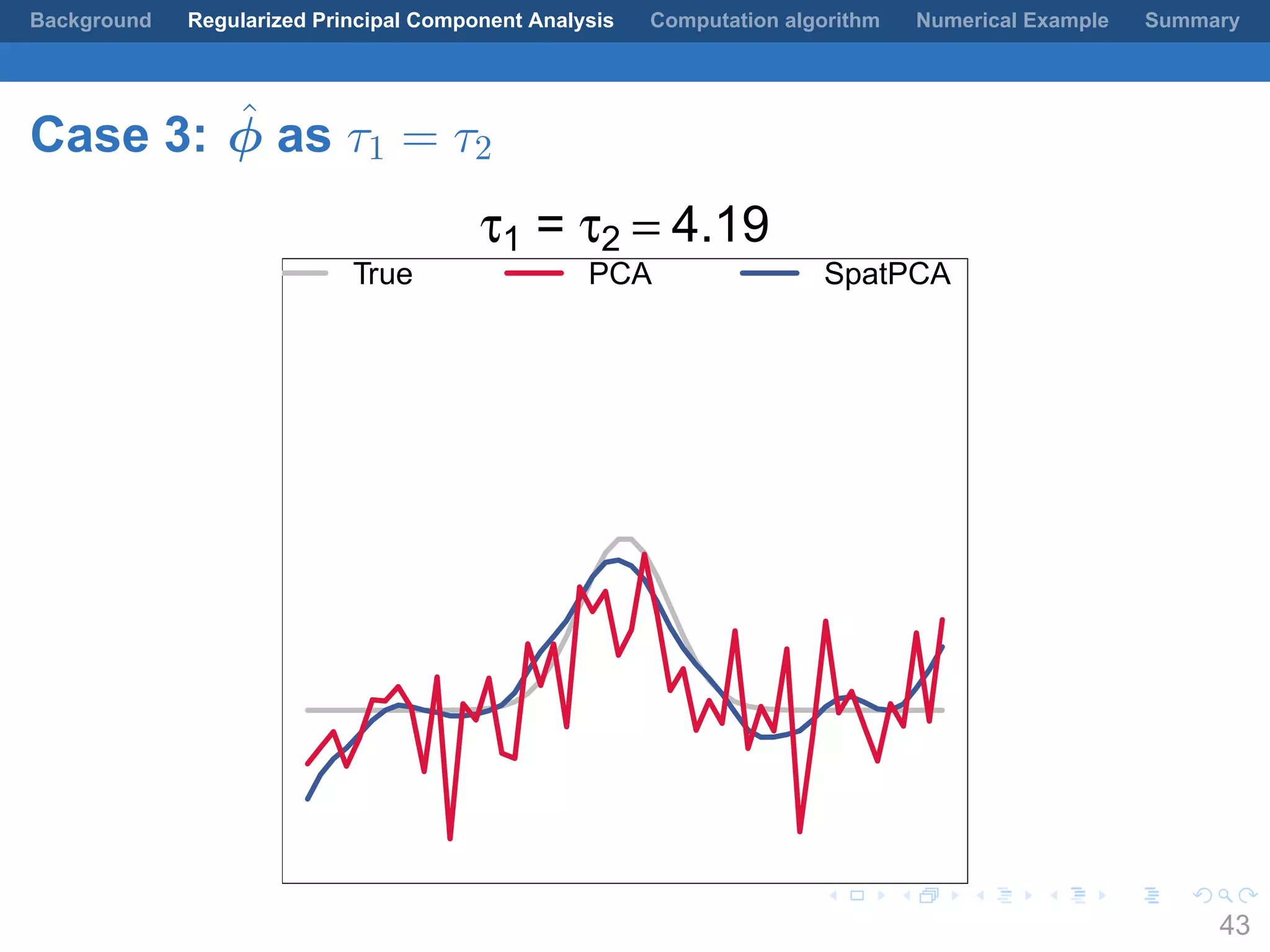 .
.
.
.
.
.
.
.
.
.
.
.
.
.
.
.
.
.
.
.
.
.
.
.
.
.
.
.
.
.
.
.
.
.
.
.
.
.
.
.
Background Regularized Principal Component Analysis Computation algorithm Numerical Example Summary
Case 3: ˆϕ as τ1 = τ2
τ1 = τ2 = 4.19
True PCA SpatPCA
43
 