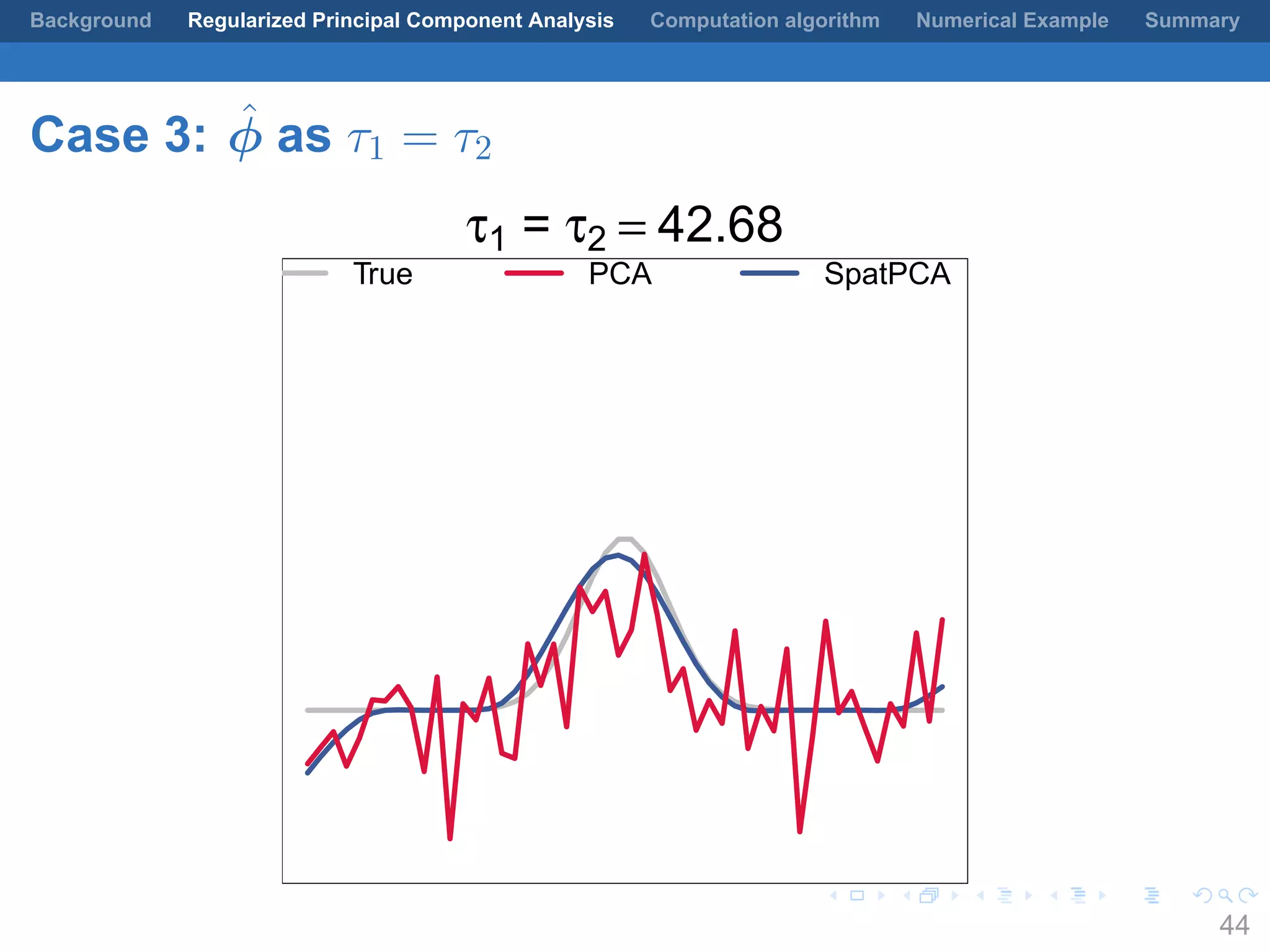 .
.
.
.
.
.
.
.
.
.
.
.
.
.
.
.
.
.
.
.
.
.
.
.
.
.
.
.
.
.
.
.
.
.
.
.
.
.
.
.
Background Regularized Principal Component Analysis Computation algorithm Numerical Example Summary
Case 3: ˆϕ as τ1 = τ2
τ1 = τ2 = 42.68
True PCA SpatPCA
44
 