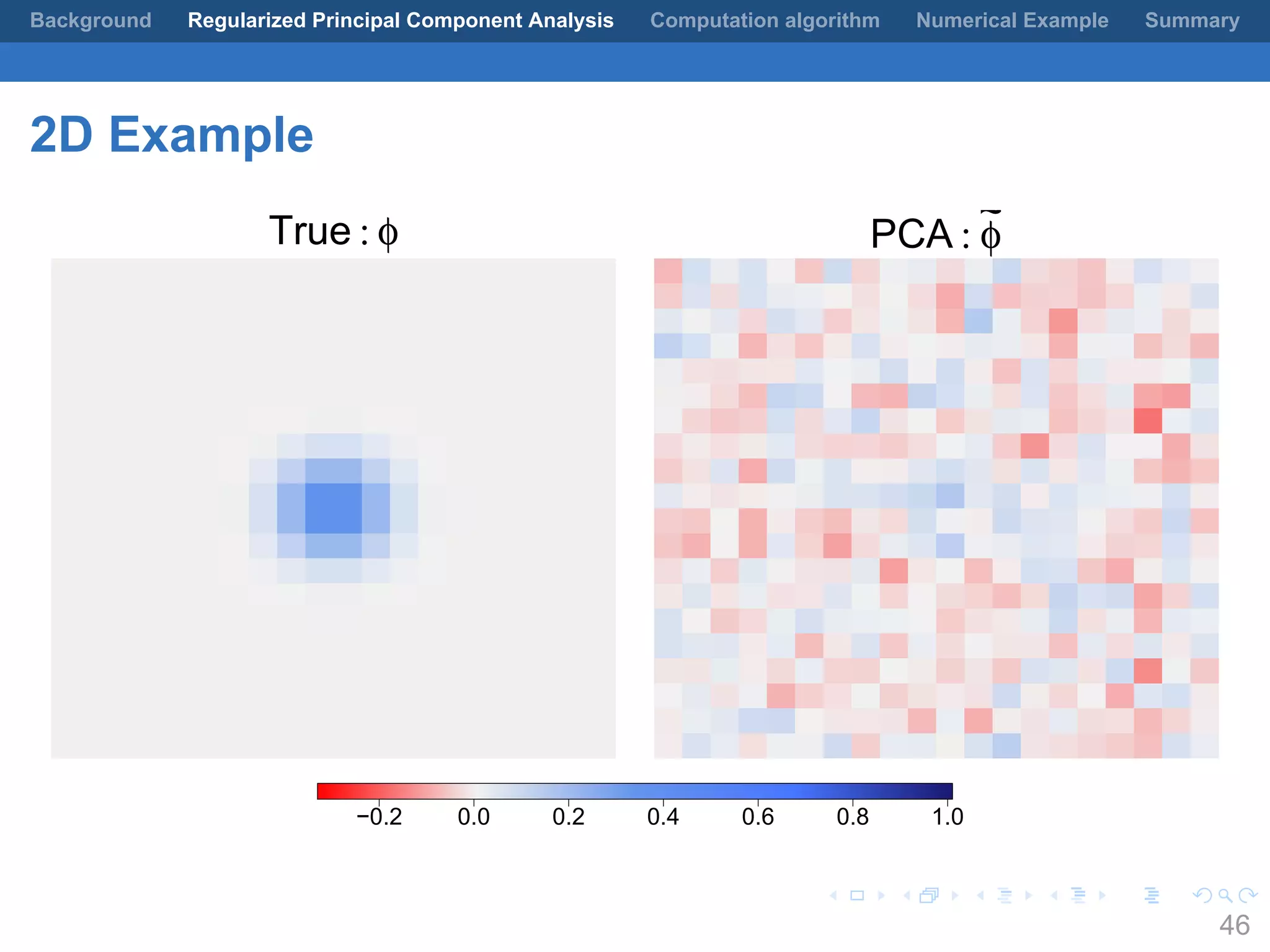 .
.
.
.
.
.
.
.
.
.
.
.
.
.
.
.
.
.
.
.
.
.
.
.
.
.
.
.
.
.
.
.
.
.
.
.
.
.
.
.
Background Regularized Principal Component Analysis Computation algorithm Numerical Example Summary
2D Example
True : φ PCA : φ
~
−0.2 0.0 0.2 0.4 0.6 0.8 1.0
46
 