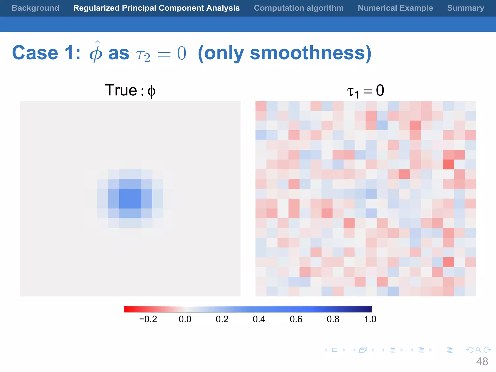 .
.
.
.
.
.
.
.
.
.
.
.
.
.
.
.
.
.
.
.
.
.
.
.
.
.
.
.
.
.
.
.
.
.
.
.
.
.
.
.
Background Regularized Principal Component Analysis Computation algorithm Numerical Example Summary
Case 1: ˆϕ as τ2 = 0 (only smoothness)
True : φ τ1 = 0
−0.2 0.0 0.2 0.4 0.6 0.8 1.0
48
 