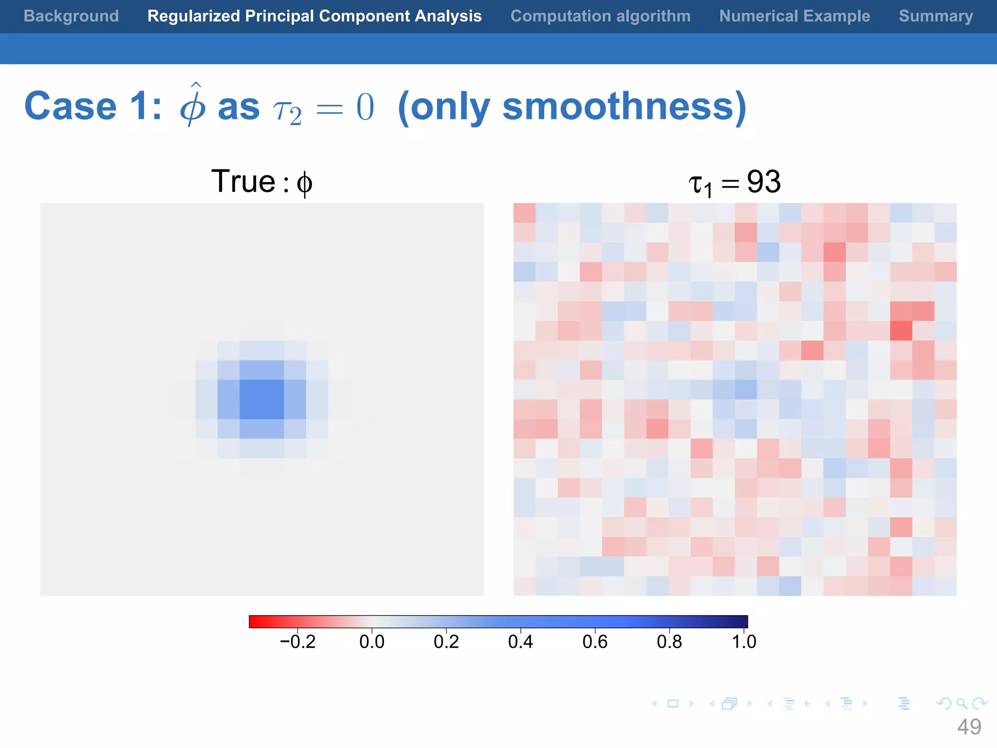 .
.
.
.
.
.
.
.
.
.
.
.
.
.
.
.
.
.
.
.
.
.
.
.
.
.
.
.
.
.
.
.
.
.
.
.
.
.
.
.
Background Regularized Principal Component Analysis Computation algorithm Numerical Example Summary
Case 1: ˆϕ as τ2 = 0 (only smoothness)
True : φ τ1 = 93
−0.2 0.0 0.2 0.4 0.6 0.8 1.0
49
 