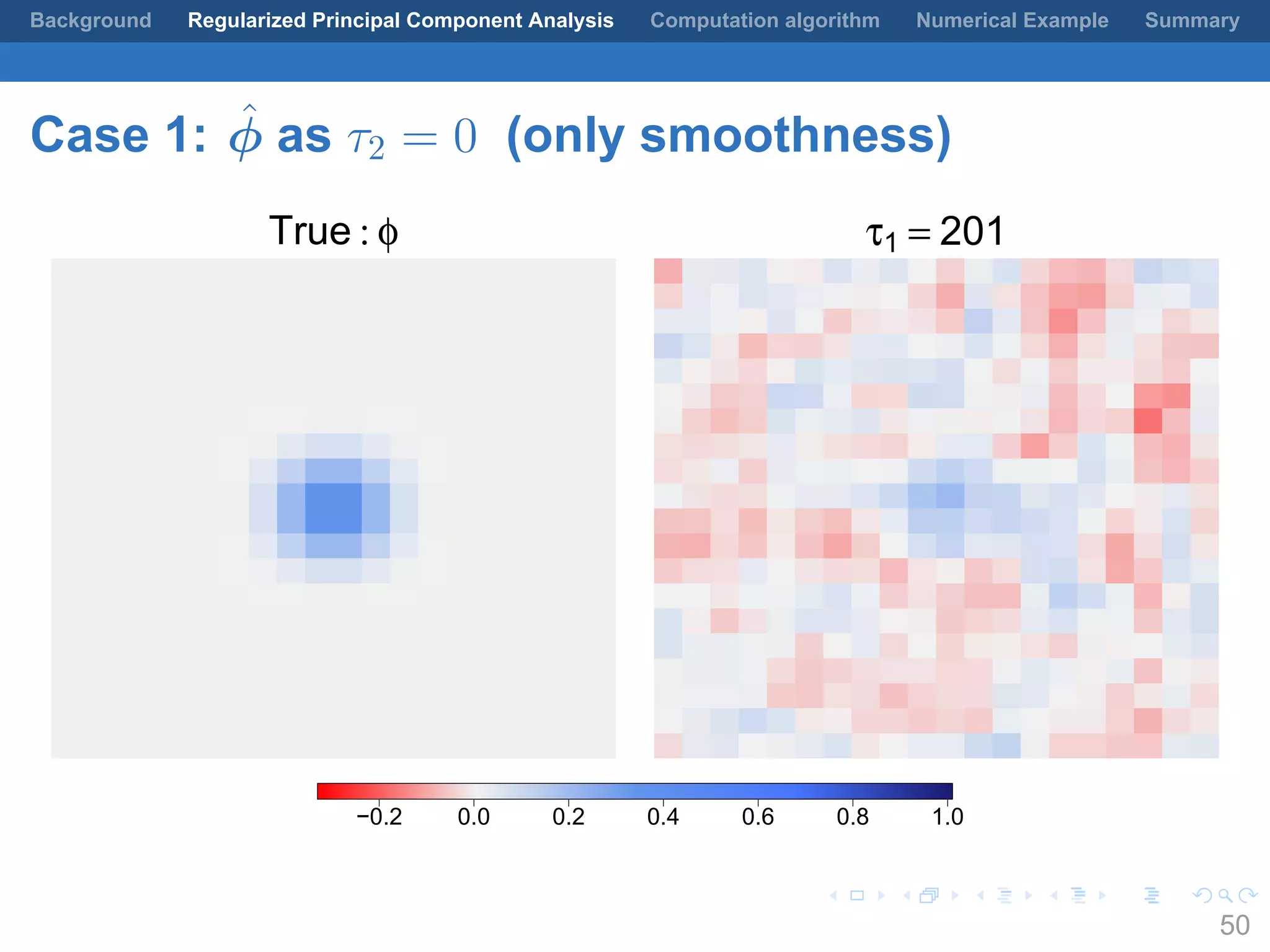 .
.
.
.
.
.
.
.
.
.
.
.
.
.
.
.
.
.
.
.
.
.
.
.
.
.
.
.
.
.
.
.
.
.
.
.
.
.
.
.
Background Regularized Principal Component Analysis Computation algorithm Numerical Example Summary
Case 1: ˆϕ as τ2 = 0 (only smoothness)
True : φ τ1 = 201
−0.2 0.0 0.2 0.4 0.6 0.8 1.0
50
 