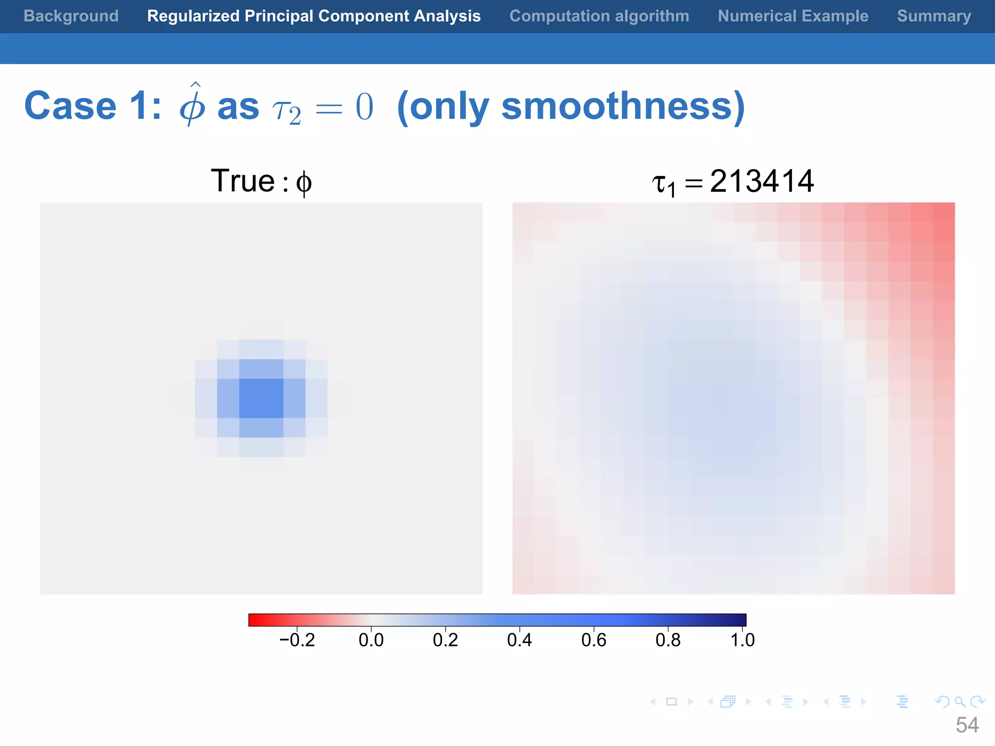 .
.
.
.
.
.
.
.
.
.
.
.
.
.
.
.
.
.
.
.
.
.
.
.
.
.
.
.
.
.
.
.
.
.
.
.
.
.
.
.
Background Regularized Principal Component Analysis Computation algorithm Numerical Example Summary
Case 1: ˆϕ as τ2 = 0 (only smoothness)
True : φ τ1 = 213414
−0.2 0.0 0.2 0.4 0.6 0.8 1.0
54
 