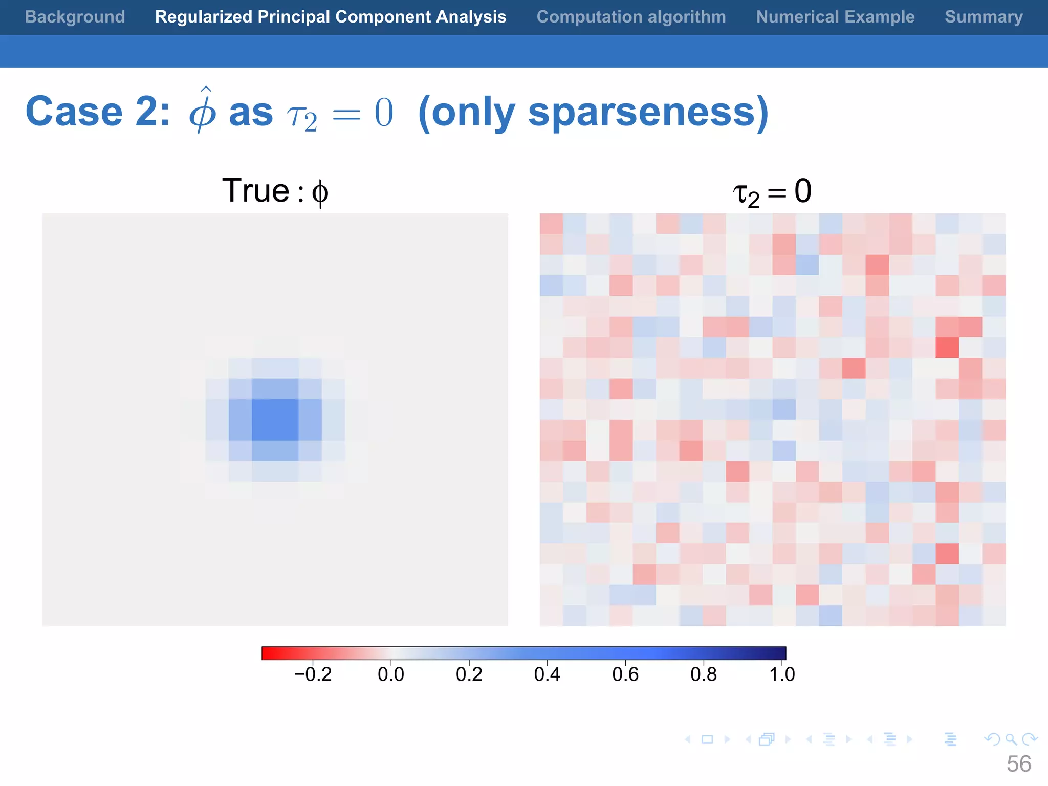 .
.
.
.
.
.
.
.
.
.
.
.
.
.
.
.
.
.
.
.
.
.
.
.
.
.
.
.
.
.
.
.
.
.
.
.
.
.
.
.
Background Regularized Principal Component Analysis Computation algorithm Numerical Example Summary
Case 2: ˆϕ as τ2 = 0 (only sparseness)
True : φ τ2 = 0
−0.2 0.0 0.2 0.4 0.6 0.8 1.0
56
 