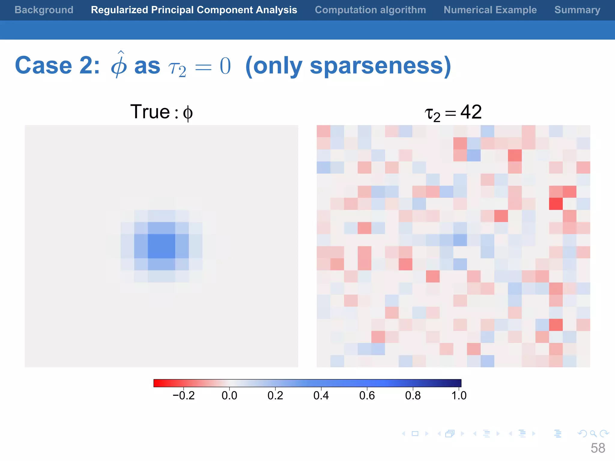 .
.
.
.
.
.
.
.
.
.
.
.
.
.
.
.
.
.
.
.
.
.
.
.
.
.
.
.
.
.
.
.
.
.
.
.
.
.
.
.
Background Regularized Principal Component Analysis Computation algorithm Numerical Example Summary
Case 2: ˆϕ as τ2 = 0 (only sparseness)
True : φ τ2 = 42
−0.2 0.0 0.2 0.4 0.6 0.8 1.0
58
 