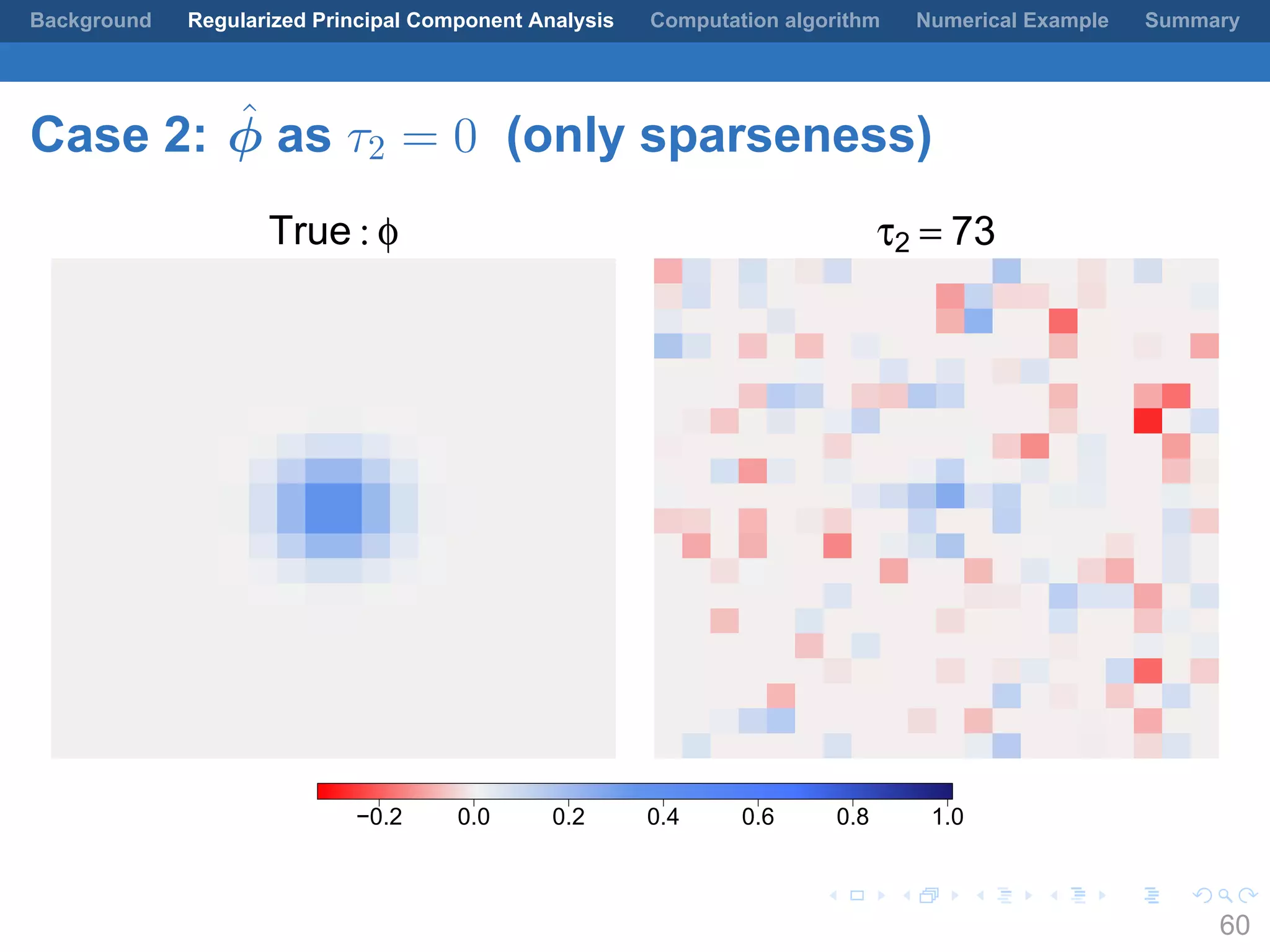 .
.
.
.
.
.
.
.
.
.
.
.
.
.
.
.
.
.
.
.
.
.
.
.
.
.
.
.
.
.
.
.
.
.
.
.
.
.
.
.
Background Regularized Principal Component Analysis Computation algorithm Numerical Example Summary
Case 2: ˆϕ as τ2 = 0 (only sparseness)
True : φ τ2 = 73
−0.2 0.0 0.2 0.4 0.6 0.8 1.0
60
 