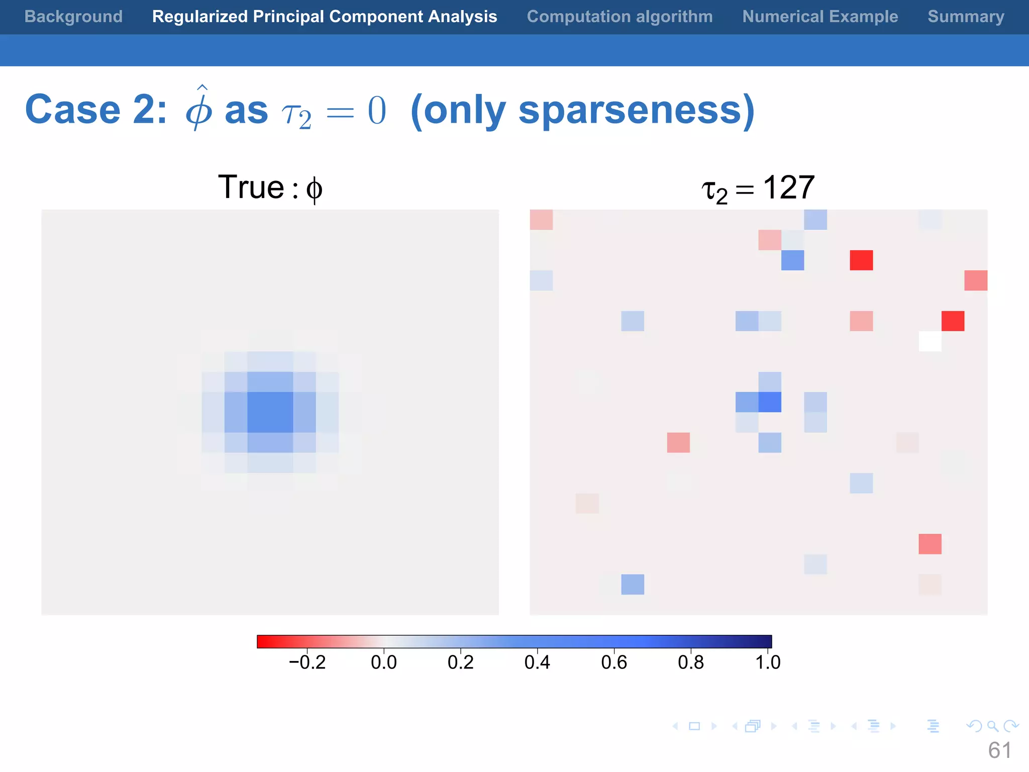 .
.
.
.
.
.
.
.
.
.
.
.
.
.
.
.
.
.
.
.
.
.
.
.
.
.
.
.
.
.
.
.
.
.
.
.
.
.
.
.
Background Regularized Principal Component Analysis Computation algorithm Numerical Example Summary
Case 2: ˆϕ as τ2 = 0 (only sparseness)
True : φ τ2 = 127
−0.2 0.0 0.2 0.4 0.6 0.8 1.0
61
 