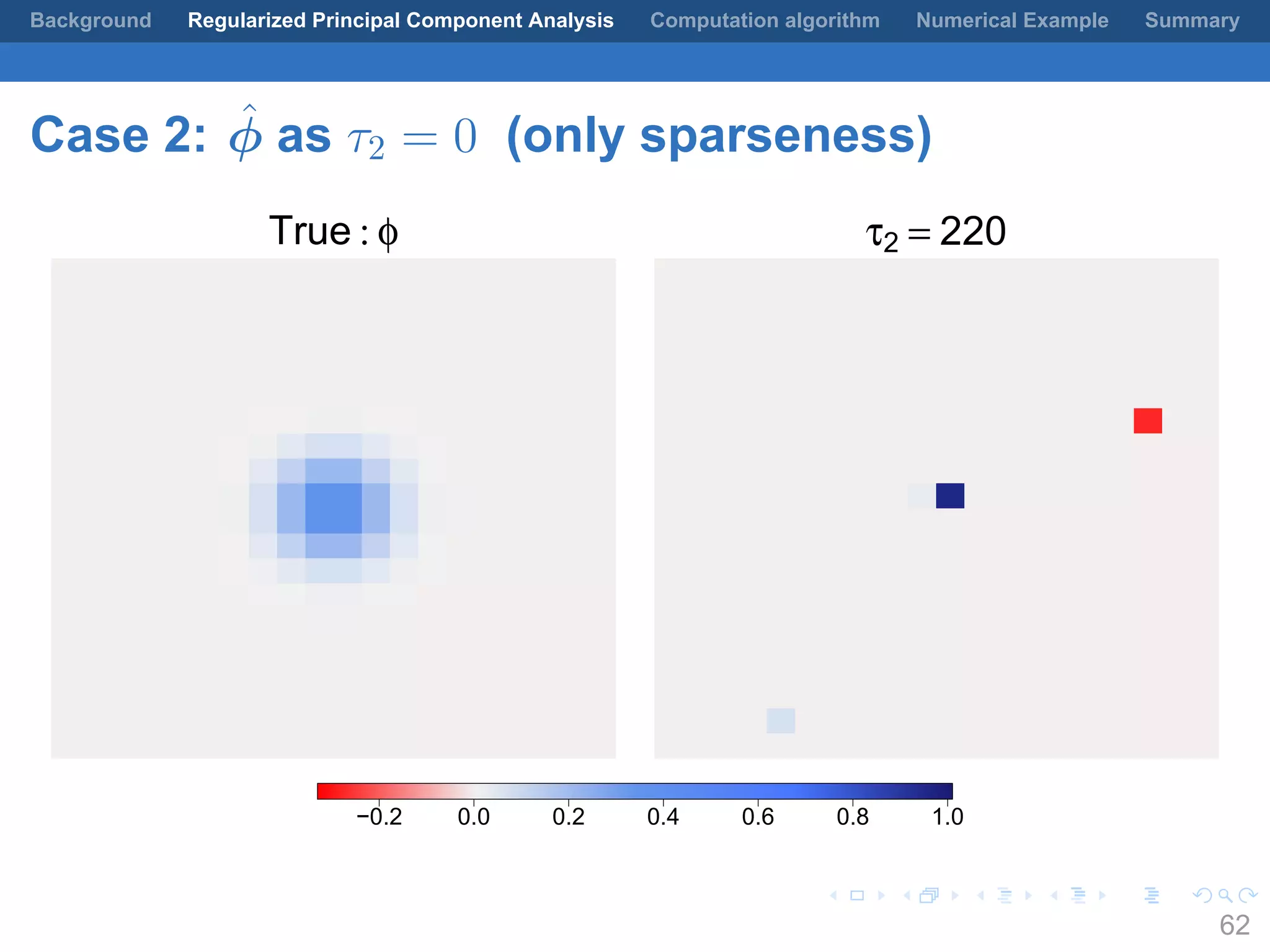.
.
.
.
.
.
.
.
.
.
.
.
.
.
.
.
.
.
.
.
.
.
.
.
.
.
.
.
.
.
.
.
.
.
.
.
.
.
.
.
Background Regularized Principal Component Analysis Computation algorithm Numerical Example Summary
Case 2: ˆϕ as τ2 = 0 (only sparseness)
True : φ τ2 = 220
−0.2 0.0 0.2 0.4 0.6 0.8 1.0
62
 