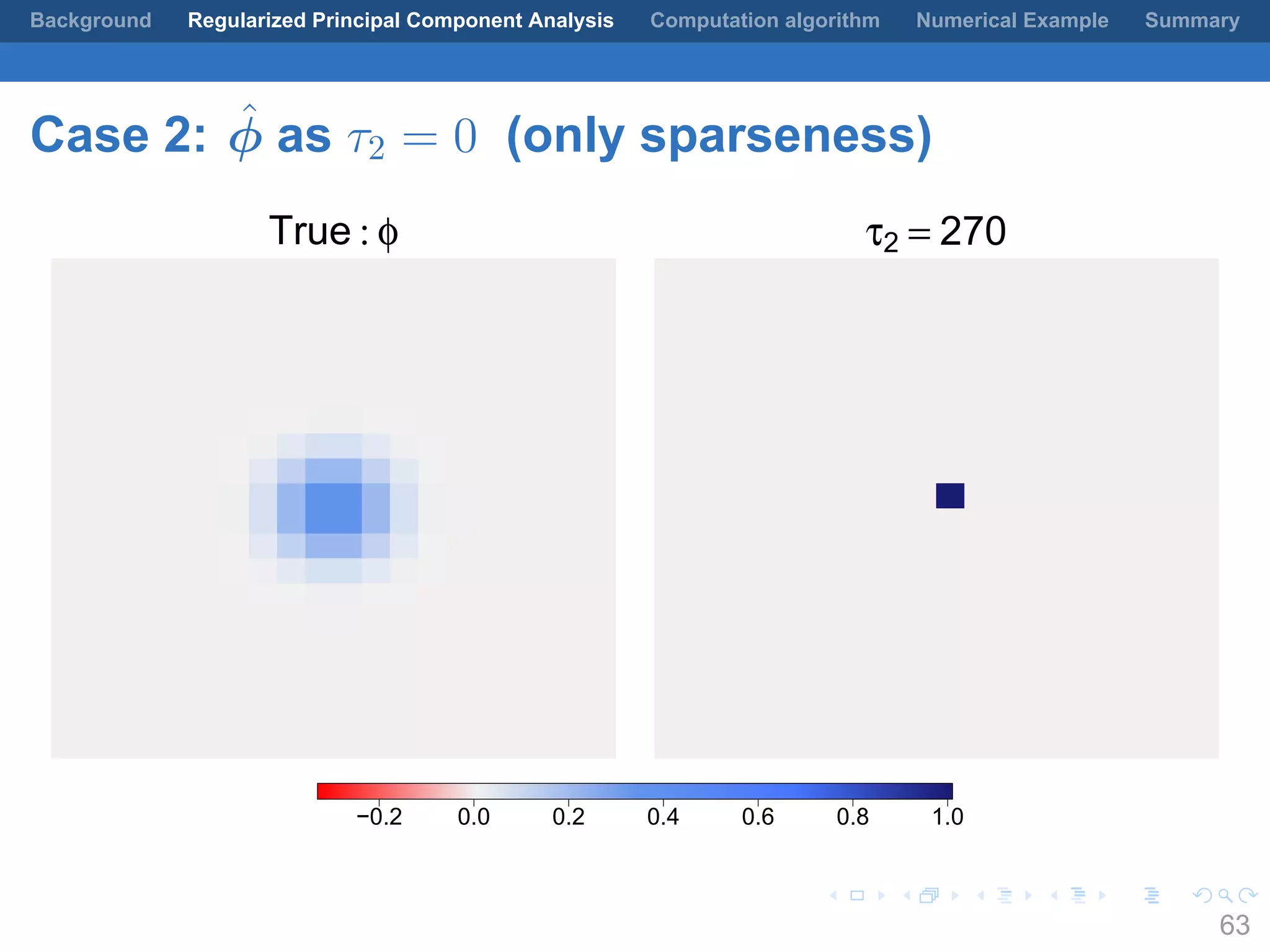 .
.
.
.
.
.
.
.
.
.
.
.
.
.
.
.
.
.
.
.
.
.
.
.
.
.
.
.
.
.
.
.
.
.
.
.
.
.
.
.
Background Regularized Principal Component Analysis Computation algorithm Numerical Example Summary
Case 2: ˆϕ as τ2 = 0 (only sparseness)
True : φ τ2 = 270
−0.2 0.0 0.2 0.4 0.6 0.8 1.0
63
 