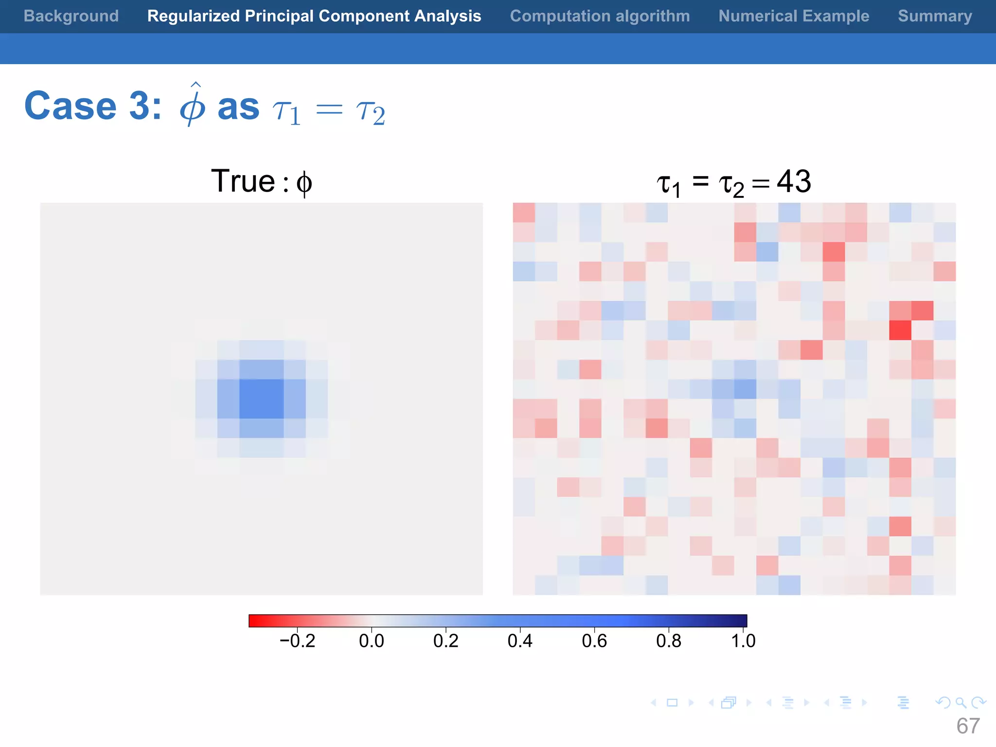 .
.
.
.
.
.
.
.
.
.
.
.
.
.
.
.
.
.
.
.
.
.
.
.
.
.
.
.
.
.
.
.
.
.
.
.
.
.
.
.
Background Regularized Principal Component Analysis Computation algorithm Numerical Example Summary
Case 3: ˆϕ as τ1 = τ2
True : φ τ1 = τ2 = 43
−0.2 0.0 0.2 0.4 0.6 0.8 1.0
67
 
