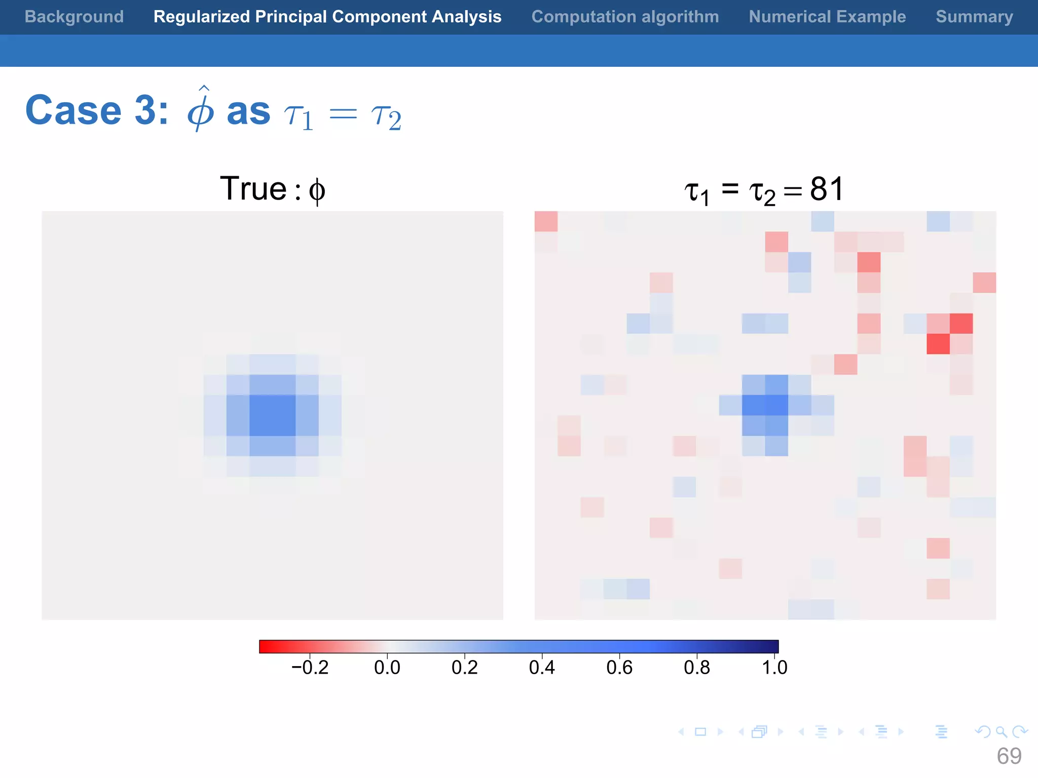 .
.
.
.
.
.
.
.
.
.
.
.
.
.
.
.
.
.
.
.
.
.
.
.
.
.
.
.
.
.
.
.
.
.
.
.
.
.
.
.
Background Regularized Principal Component Analysis Computation algorithm Numerical Example Summary
Case 3: ˆϕ as τ1 = τ2
True : φ τ1 = τ2 = 81
−0.2 0.0 0.2 0.4 0.6 0.8 1.0
69
 