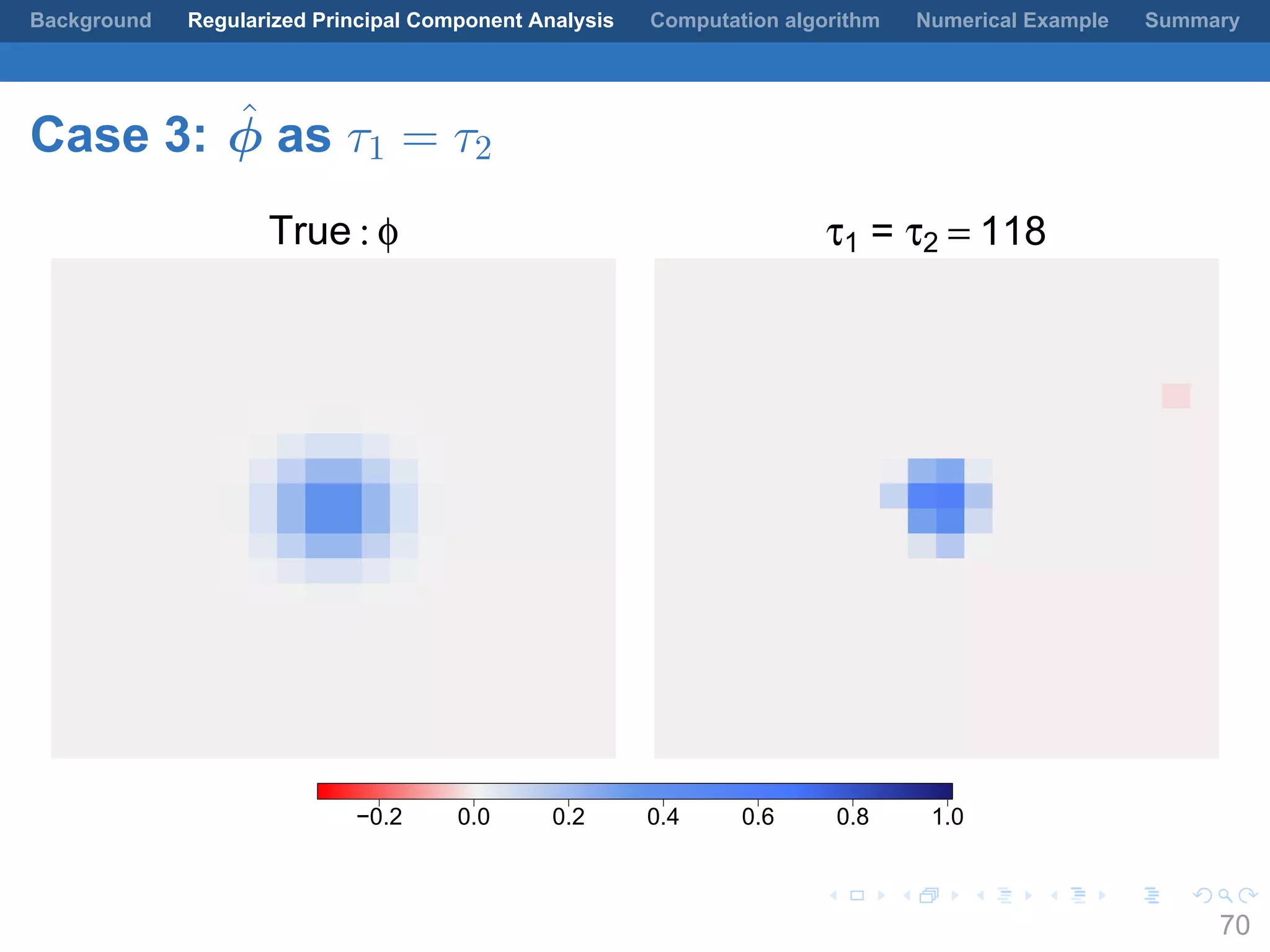 .
.
.
.
.
.
.
.
.
.
.
.
.
.
.
.
.
.
.
.
.
.
.
.
.
.
.
.
.
.
.
.
.
.
.
.
.
.
.
.
Background Regularized Principal Component Analysis Computation algorithm Numerical Example Summary
Case 3: ˆϕ as τ1 = τ2
True : φ τ1 = τ2 = 118
−0.2 0.0 0.2 0.4 0.6 0.8 1.0
70
 