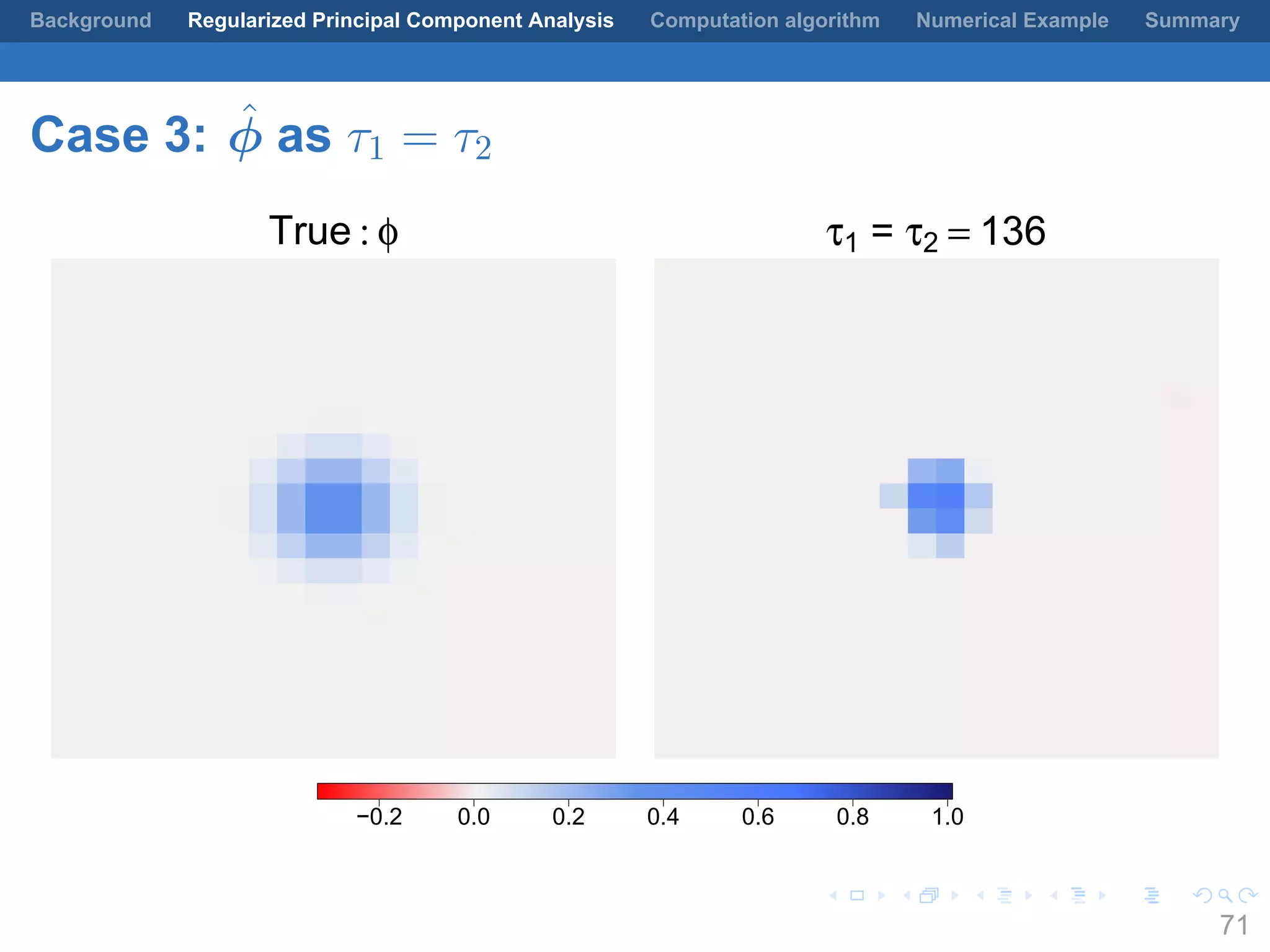 .
.
.
.
.
.
.
.
.
.
.
.
.
.
.
.
.
.
.
.
.
.
.
.
.
.
.
.
.
.
.
.
.
.
.
.
.
.
.
.
Background Regularized Principal Component Analysis Computation algorithm Numerical Example Summary
Case 3: ˆϕ as τ1 = τ2
True : φ τ1 = τ2 = 136
−0.2 0.0 0.2 0.4 0.6 0.8 1.0
71
 