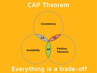 Availability
Partition
Tolerance
Consistency
CA
AP
CP
CAP Theorem
Everything is a trade-off
 
