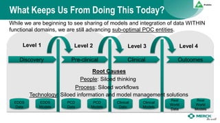 Level 4Level 3Level 2Level 1
What Keeps Us From Doing This Today?
EDDS
Data
EDDS
Models
PCD
Data
PCD
Models
Clinical
Data
Clinical
Models
Real
World
Data
Real
World
Models
Discovery Pre-clinical Clinical Outcomes
While we are beginning to see sharing of models and integration of data WITHIN
functional domains, we are still advancing sub-optimal POC entities.
Technology: Siloed information and model management solutions
Process: Siloed workflows
People: Siloed thinking
Root Causes
 