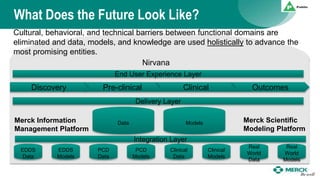 What Does the Future Look Like?
EDDS
Data
EDDS
Models
PCD
Data
PCD
Models
Clinical
Data
Clinical
Models
Real
World
Data
Real
World
Models
Discovery Pre-clinical Clinical Outcomes
Cultural, behavioral, and technical barriers between functional domains are
eliminated and data, models, and knowledge are used holistically to advance the
most promising entities.
Data Models
Integration Layer
Delivery Layer
End User Experience Layer
Merck Scientific
Modeling Platform
Merck Information
Management Platform
Nirvana
 