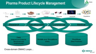 Drug Protein Target Response
Pharma Product Lifecycle Management
System Individuals PopulationsPathway
Research Development Commercial Medical
Data
(Internal and External,
Structured and
Unstructured)
Models and Simulations
(Data)
Workflows
(Best Practices)
Cross-domain DMAIC Loops…
 