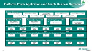 Platforms Power Applications and Enable Business Outcomes
27
Translational Medicine IT Preclinical Development IT Clinical, Regulatory, & Safety
IT
CORE & OCMO IT
QSAR Workbench,
ADMET Workbench,
Spotfire, Excel
M&S Workbench,
Model Explorer,
Spotfire
A&R Workbench
HEM Workbench,
Excel, Spotfire
Cross-functional Analytics & Predictive Modeling (Scientific Modeling Platform)
Validate
Model
Cross-functional Information Access & Interoperability (Scientific Information Management Platform)
Business Outcomes
Decrease SDV / GCD Cost Decrease Time to Market
Increase in Analysis of Real
World Data
Ensure 100% Compliance
Increase Analytics Based
Decision Making
Increase Biologics
contribution to 40%
Increase use of modeling for
trials and submissions
Scientists can find
Information they need
Improve POC Success to 60%
Build
Model
Store
Model
Recall
Model
Publish
Model
Execute
Model
Retire
Model
Enhance
Data
Ingest
Data
Integrate
Data
Filter
Data
Aggregate
Data
Transform
Data
Serve
Data
Cross-functional Information Creation and Collection (Enterprise and Laboratory Platforms)
Enhance
Data
Create
Data
Import
Data
Curate
Data
Control
Data
Transform
Data
Serve
Data
 