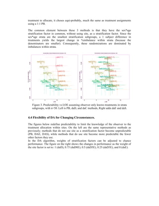 treatment to allocate, it choses equi-probably, much the same as treatment assignments
using a 1:1 PB.
The common element between these 3 methods is that they have the sex*age
stratification factor in common, without using site, as a stratification factor. Since the
sex*age strata are the smallest stratification subgroups, a 1 subject difference in
treatments yields the largest change in %imbalance within strata (because the
denominators are smaller). Consequently, these randomizations are dominated by
imbalances within strata.
Figure 3. Predictability vs LOE assuming observer only knows treatments in strata
subgroups, with n=50. Left is PB, daD, and daC methods, Right adds daE and daS.
4.4 Flexibility of DA for Changing Circumstances.
The figures below redefine predictability to limit the knowledge of the observer to the
treatment allocation within sites. On the left are the same representative methods as
previously; methods that do not use site as a stratification factor become unpredictable
(PB, DAE, DAS), while methods that do use site become more predictable the fewer
other factors they use.
In the DA algorithm, weights of stratification factors can be adjusted to chance
performance. The figure on the right shows the changes in performance as the weight of
the site factor is set to: 1 (daD), 0.75 (daD8E), 0.5 (daD5E), 0.25 (daD3E), and 0 (daE).
 
