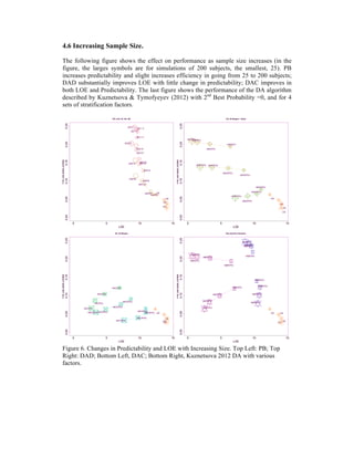 4.6 Increasing Sample Size.
The following figure shows the effect on performance as sample size increases (in the
figure, the larges symbols are for simulations of 200 subjects, the smallest, 25). PB
increases predictability and slight increases efficiency in going from 25 to 200 subjects;
DAD substantially improves LOE with little change in predictability; DAC improves in
both LOE and Predictability. The last figure shows the performance of the DA algorithm
described by Kuznetsova & Tymofyeyev (2012) with 2nd
Best Probability =0, and for 4
sets of stratification factors.
Figure 6. Changes in Predictability and LOE with Increasing Size. Top Left: PB; Top
Right: DAD; Bottom Left, DAC; Bottom Right, Kuznetsova 2012 DA with various
factors.
 