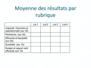 Moyenne des résultats par
rubrique
Lot 1 Lot 2 Lot 3 Lot 4
Capacité financière et
opérationnelle (sur 20)
Pertinence (sur 30)
Efficacité et faisabilité
(sur 20)
Durabilité (sur 15)
Budget et rapport coût
efficacité (sur 15)
 