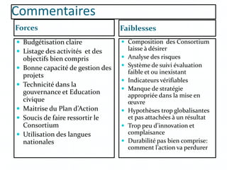 Commentaires
Forces Faiblesses
 Budgétisation claire
 Listage des activités et des
objectifs bien compris
 Bonne capacité de gestion des
projets
 Technicité dans la
gouvernance et Education
civique
 Maitrise du Plan d’Action
 Soucis de faire ressortir le
Consortium
 Utilisation des langues
nationales
 Composition des Consortium
laisse à désirer
 Analyse des risques
 Système de suivi évaluation
faible et ou inexistant
 Indicateurs vérifiables
 Manque de stratégie
appropriée dans la mise en
œuvre
 Hypothèses trop globalisantes
et pas attachées à un résultat
 Trop peu d’innovation et
complaisance
 Durabilité pas bien comprise:
comment l’action va perdurer
 