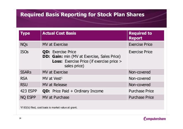 83 b election iso stock options