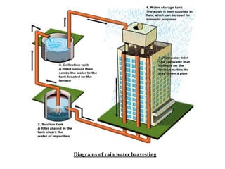 Water Collection Diagram