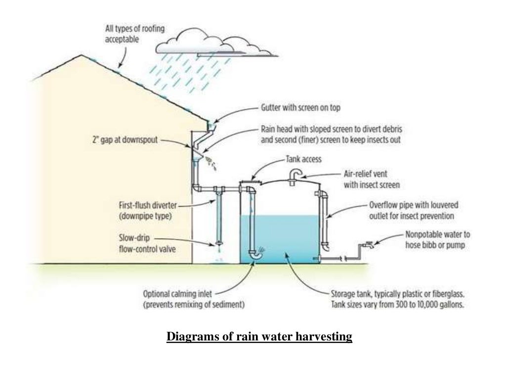 PROJECT ON RAIN WATER HARVESTING