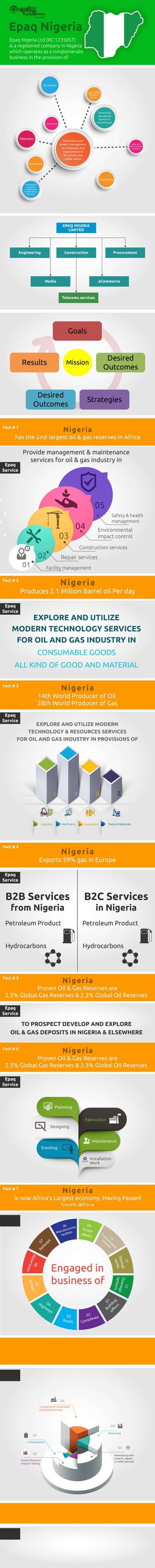 EXPLOREANDUTILIZE
MODERNTECHNOLOGYSERVICES
FOROILANDGASINDUSTRYIN
CONSUMABLEGOODS
ALLKINDOFGOODANDMATERIAL
Fact#1
Nigeria
hasthe2ndlargestoil&gasreservesinAfrica
Fact#2
Nigeria
Produces2.1MillionBarreloilPerday
Fact#3
Nigeria
14thWorldProducerofOil
28thWorldProducerofGas
Fact#4
Nigeria
Exports59%gasinEurope
EpaqNigeriaLtd(RC:1235057)
isaregisteredcompanyinNigeria
whichoperatesasaconglomerate
businessintheprovisionof:
EpaqNigeria
Providemanagement&maintenance
servicesforoil&gasindustryin
05
04
03
02
01 Facilitymanagement
Repairservices
Constructionservices
Environmental
impactcontrol
Safety&health
management
Epaq
Service
Epaq
Service
Epaq
Service
B2BServices
fromNigeria
B2CServices
inNigeria
Fact#5
Nigeria
ProvenOil&GasReservesare
2.5%GlobalGasReserves&2.3%GlobalOilReserves
Fact#6
Nigeria
ProvenOil&GasReservesare
2.5%GlobalGasReserves&2.3%GlobalOilReserves
Fact#7
Nigeria
isnowAfrica’sLargesteconomy,HavingPassed
SouthAfrica
Fact#8
Nigeria
isAfrica’sLargestMobileMarketWithMoreThan
125MillionMobilePhoneSubscribers
Fact#9
Nigeria
EconomyGrewbyMoreThan5%in2013
EXPLOREANDUTILIZEMODERN
TECHNOLOGY&RESOURCESSERVICES
FOROILANDGASINDUSTRYINPROVISIONSOF
TOPROMOTEOTHERCOMPANY’S
GOODSANDSERVICESBYENGAGINGIN
CONSTRUCTIONANDALLIEDWORKSSPECIALLY
BOREHOLEDRILLING
PetroleumProduct
Hydrocarbons
PetroleumProduct
Hydrocarbons
TOPROSPECTDEVELOPANDEXPLORE
OIL&GASDEPOSITSINNIGERIA&ELSEWHERE
Epaq
Service
Epaq
Service
Epaq
Service
Epaq
Service
Epaq
Service
Epaq
Service
 