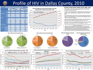 13-24
5%
25-34
17%
35-44
30%
45-54
34%
55+
14%
0-1
<1%
2-12
<1%
Profile of HIV in Dallas County, 2010
0
25
50
75
100
125
150
2002 2003 2004 2005 2006 2007 2008 2009 2010
IncidenceRateper100,000
Year
New HIV Diagnoses Rates by Age Groups, 2002 - 2010
Total <2 2-12 13-24
25-34 35-44 45-54 55+
0
200
400
600
800
1000
1200
2002 2003 2004 2005 2006 2007 2008 2009 2010
PrevalenceRateper100,000
Year
Total White Black
Hispanic Other
0
20
40
60
80
100
120
2002 2003 2004 2005 2006 2007 2008 2009 2010
IncidenceRateper100,000
Year
Total White Black
Hispanic Other
HIV in Dallas County by Age Groups New HIV Diagnoses by Exposure
Modes, 2010
Male
79%
Female
21%
New HIV Diagnoses by Gender,
2010
HIV in Dallas County by Race/Ethnicity
Black
50%
White
24%
Hispanic
24%
Other
2%
Black
40%
White
39%
Hispanic
19%
Other
2%
0-1
<1%
13-24
25%
25-34
30%
35-44
25%
45-54
15%
55+
5%
New Diagnoses People Living with HIV
Dallas County Health and Human Services, 2377 N Stemmons Fwy, Dallas, Texas 75207
0
2000
4000
6000
8000
10000
12000
14000
600
800
1000
1200
1400
1600
1800
2000
2200
2400
2600
2002 2003 2004 2005 2006 2007 2008 2009 2010
NumberofPeopleLivingwithHIV
AnnualNumberofCasesReported
Year
New HIV Diagnoses and Cumulative Numbers of People
Living with HIV in Dallas County, 2002 - 2010
New HIV Diagnoses
Persons Living with HIV
Men who
have sex
with Men
(MSM)
70%
MSM/IDU
2%
Injection
Drug Use
(IDU)
4%
Hetero-
sexual
24%
Perinatal
<1%
People Living with HIVNew Diagnoses
People Living with HIV Prevalence Rates by Race/Ethnicity,
2002-2010 New HIV Diagnoses Rates by Race/Ethnicity, 2002-2010
Data sources: Dallas County Health and Human Services and Texas Department of State
Health Services, September 2011
• Data for new HIV/AIDS diagnoses for this report were calculated based on the earliest
available diagnosis date, whether it be HIV or AIDS diagnosis. The data described here
represent these new cases by year of initial diagnosis, and have been adjusted for reporting
delay. Data is preliminary and is subject to updates and adjustments as needed.
• Numbers of People Living with HIV/AIDS have been adjusted for deaths with existing
registry information, but is subject to further adjustments with updated registry information.
Synopsis of HIV Trends in Dallas County, 2002 – 2010
• The number of new persons diagnosed with HIV in 2010 have
decreased by 29% from 2002.
• In 2010, it was estimated that 14,000 people were living with HIV in
Dallas County, representing an increase of 64% over the past 8
years.
• From 2006 through 2009, 32.9% of all newly diagnosed persons in
Dallas County progressed to a concurrent AIDS diagnosis within 12
months of initial HIV diagnosis.
• Case rates remain disproportionately higher in African Americans,
similar to trends observed in larger urban areas in the US.
• New cases of HIV are increasingly being seen in the 13 to 24 year
age group, accounting for 25% of new diagnoses in 2010.
New HIV Diagnoses and People Living with HIV, 2010
New HIV Diagnoses People Living with HIV
Number Rate per 100,000 Number Rate per 100,000
908 37.3 13883 569.9
Sex
Male 720 57.9 11262 907.4
Female 188 15.9 2621 219.4
Race/Ethnicity
Black 452 91.5 5559 1125.3
White 220 28.5 5463 708.2
Hispanic 215 21.1 2605 255.0
Other 21 14.1 256 115.4
Age Group
0-1 1 1.2 2 2.4
2-12 0 0.0 31 7.3
13-24 231 60.1 694 180.7
25-34 268 66.2 2348 580.1
35-44 225 53.1 4127 973.7
45-54 140 46.3 4693 1550.3
55+ 43 10.5 1988 485.2
Mode of Exposure
Number Percent Number Percent
Men Who Have Sex with
Men (MSM)
631 69.5% 9562 68.9%
Injection Drug Use (IDU) 38 4.2% 1012 7.3%
MSM/IDU 18 2.0% 550 4.0%
Heterosexual 220 24.2% 2657 19.1%
Perinatal 1 0.1% 86 0.6%
Other/Unknown 0 0% 16 0.1%
 