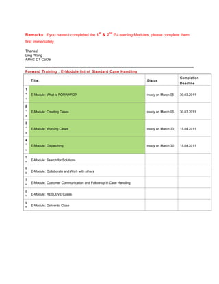 Remarks: if you haven’t completed the 1
st
& 2
nd
E-Learning Modules, please complete them
first immediately.
Thanks!
Ling Wang
APAC DT CoDe
Forward Training : E-Module list of Standard Case Handling
Title: Status
Completion
Deadline
1
s
t
E-Module: What is FORWARD? ready on March 05 30.03.2011
2
n
d
E-Module: Creating Cases ready on March 05 30.03.2011
3
r
d
E-Module: Working Cases ready on March 30 15.04.2011
4
t
h
E-Module: Dispatching ready on March 30 15.04.2011
5
th E-Module: Search for Solutions
6
th E-Module: Collaborate and Work with others
7
th E-Module: Customer Communication and Follow-up in Case Handling
8
th E-Module: RESOLVE Cases
9
th E-Module: Deliver to Close
 