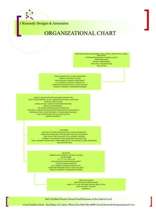 J Kennedy Designs & Associates
ORGANIZATIONAL CHART
Self Certified Women Owned Small Business at the Federal Level
11714 Tondino Court, San Diego, CA 92131 Phone/Fax 858-689-9888 Email:jkennedydesigns3@gmail.com
J KENNEDY DESIGNS & ASSOCIATES
PREFERRED DEALER AGREEMENT WITH FRIANT, OMNI PACIFIC, GLOBAL
INDUSTRIES
INTERIOR DESIGN/SPACE PLANNING LAYOUT
PREBID MEETINGS
PROJECT MANAGEMENT
FINAL WALK-THRU MEETINGS
EVALUATION
FRIANT/OMNI PACIFIC, GLOBAL INDUSTRIES
PRIMARY CONTRACT HOLDER
INVOICING AND PAYMENTS MADE DIRECT
C/O J KENNEDY DESIGNS & ASSOCIATES
FURNITURE PROVIDER DOCK TO DOCK DELIVERY
PRODUCT WARRANTY ADDRESSED IN BINDER
CUBICLE LIQUIDATORS SERVICES (SUB CONTRACTOR)
DOCK TO DOCK RECEIPT OF ALL FURNITURE AND PANELS, ARTWORK
PRODUCT VERIFICATION
INSTALLATION AT JOBSITE IN DESIGNATED ROOMS
INSTALLATION WARRANTY
THE CARING PAINTERS (SUB CONTRACTOR)
PAINTING AT JOBSITE IN DESIGNATED ROOMS AND WALLS NOTATED ON
DRAWINGS, PAINT COLOR PROVIDED TO PAINTER AND DESIGNER
ONE COLOR PRICED TWO COAT APPLICATION
PAINTING WARRANTY
CUSTOMER:
DELIVERY OF FURNITURE AND INSTALLATION IN DESIGNATED
AREAS AND ROOMS AND ARTWORK AND PAINTING, ACCESORIES
FINAL WALK-THRU PUNCHLIST WITH J KENNEDY DESIGNS
WARRANTY OR DAMAGED ITEMS ADDRESSED AND RESOLVED
THRU J KENNEDY DESIGNS AND FRIANT/OMNI PACIFIC, AIS SYSTEMS, GLOBAL INDUSTRIES,
SUB CONTRACTORS
AIS MATRIX
PRIMARY GSA SCHEDULE CONTRACT HOLDER
GS-29F-00006K
711-1,711-3,711-94,711-95
INVOICING AND PAYMENTS MADE DIRECT
TO AIS SYSTEMS FURNITURE
C/O J KENNEDY DESIGNS & ASSOCIATES
FURNITURE PROVIDER DOCK TO DOCK DELIVERY
PRODUCT WARRANTY ADDRESSED IN BINDER
GREAT BIG CANVAS
INVOICING AND PAYMENTS MADE
DIRECTLY TO JKD, ARTWORK SHIPPED DIRECT DOCK
DOCK DELIVERY, PRODUCT
WARRANTY
 