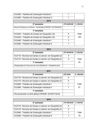 72
FLG496 - Trabalho de Graduação Individual I 1
FLG499 - Trabalho de Graduação Individual II 1
2013
2º semestre c/h semanal n. alunos
Bolsa de Pesquisa no Exterior - Cambridge (FAPESP, 2013/09546-6)
Total
100
1º semestre
FLG435 – Trabalho de Campo em Geografia I (d) 4
FLG435 – Trabalho de Campo em Geografia I (d) 4
FLG496 - Trabalho de Graduação Individual I 1
FLG499 - Trabalho de Graduação Individual II 1
2012
2º semestre c/h semanal n. alunos
FLG172- Técnicas de Campo e Laborat. em Geografia (d) 4
Total
45
FLG172- Técnicas de Campo e Laborat. em Geografia (n) 4
1º semestre
(Preparação p/ Concurso de Livre Docência + disciplina pós)
2011
2º semestre c/h sem. n. alunos
FLG172- Técnicas de Campo e Laborat. em Geografia (d) 4
Total
61
FLG172- Técnicas de Campo e Laborat. em Geografia (n) 4
FLG496 - Trabalho de Graduação Individual I 1
FLG499 - Trabalho de Graduação Individual II 1
1º semestre
Pós-doutorado na Síria (Bolsa FAPESP, 2010/07130-9)
2010
2º semestre c/h semanal n. alunos
FLG172- Técnicas de Campo e Laborat. em Geografia (d) 4
Total
75
FLG172- Técnicas de Campo e Laborat. em Geografia (n) 4
FLG496 - Trabalho de Graduação Individual I 1
FLG499 - Trabalho de Graduação Individual II 1
 