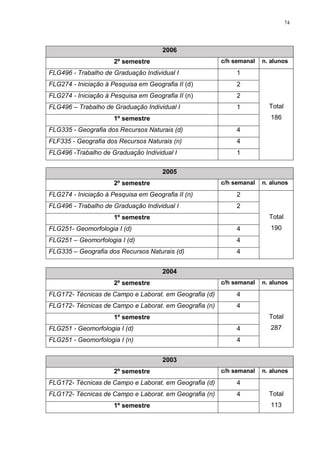 74
2006
2º semestre c/h semanal n. alunos
FLG496 - Trabalho de Graduação Individual I 1
Total
186
FLG274 - Iniciação à Pesquisa em Geografia II (d) 2
FLG274 - Iniciação à Pesquisa em Geografia II (n) 2
FLG496 – Trabalho de Graduação Individual I 1
1º semestre
FLG335 - Geografia dos Recursos Naturais (d) 4
FLF335 - Geografia dos Recursos Naturais (n) 4
FLG496 -Trabalho de Graduação Individual I 1
2005
2º semestre c/h semanal n. alunos
FLG274 - Iniciação à Pesquisa em Geografia II (n) 2
Total
190
FLG496 - Trabalho de Graduação Individual I 2
1º semestre
FLG251- Geomorfologia I (d) 4
FLG251 – Geomorfologia I (d) 4
FLG335 – Geografia dos Recursos Naturais (d) 4
2004
2º semestre c/h semanal n. alunos
FLG172- Técnicas de Campo e Laborat. em Geografia (d) 4
Total
287
FLG172- Técnicas de Campo e Laborat. em Geografia (n) 4
1º semestre
FLG251 - Geomorfologia I (d) 4
FLG251 - Geomorfologia I (n) 4
2003
2º semestre c/h semanal n. alunos
FLG172- Técnicas de Campo e Laborat. em Geografia (d) 4
Total
113
FLG172- Técnicas de Campo e Laborat. em Geografia (n) 4
1º semestre
 