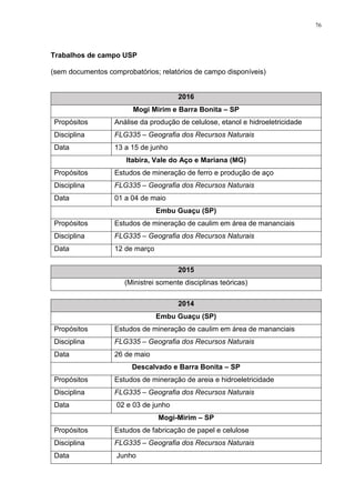 76
Trabalhos de campo USP
(sem documentos comprobatórios; relatórios de campo disponíveis)
2016
Mogi Mirim e Barra Bonita – SP
Propósitos Análise da produção de celulose, etanol e hidroeletricidade
Disciplina FLG335 – Geografia dos Recursos Naturais
Data 13 a 15 de junho
Itabira, Vale do Aço e Mariana (MG)
Propósitos Estudos de mineração de ferro e produção de aço
Disciplina FLG335 – Geografia dos Recursos Naturais
Data 01 a 04 de maio
Embu Guaçu (SP)
Propósitos Estudos de mineração de caulim em área de mananciais
Disciplina FLG335 – Geografia dos Recursos Naturais
Data 12 de março
2015
(Ministrei somente disciplinas teóricas)
2014
Embu Guaçu (SP)
Propósitos Estudos de mineração de caulim em área de mananciais
Disciplina FLG335 – Geografia dos Recursos Naturais
Data 26 de maio
Descalvado e Barra Bonita – SP
Propósitos Estudos de mineração de areia e hidroeletricidade
Disciplina FLG335 – Geografia dos Recursos Naturais
Data 02 e 03 de junho
Mogi-Mirim – SP
Propósitos Estudos de fabricação de papel e celulose
Disciplina FLG335 – Geografia dos Recursos Naturais
Data Junho
 