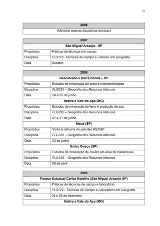 78
2008
(Ministrei apenas disciplinas teóricas)
2007
São Miguel Arcanjo– SP
Propósitos Práticas de técnicas em campo
Disciplina FLG172- Técnicas de Campo e Laborat. em Geografia
Data Outubro
2006
Descalvado e Barra Bonita – SP
Propósitos Estudos de mineração de areia e hidroeletricidade
Disciplina FLG335 – Geografia dos Recursos Naturais
Data 24 e 25 de junho
Itabira e Vale do Aço (MG)
Propósitos Estudos de mineração de ferro e produção de aço
Disciplina FLG335 – Geografia dos Recursos Naturais
Data 07 a 11 de junho
Mauá (SP)
Propósitos Visita à refinaria de petróleo RECAP
Disciplina FLG335 – Geografia dos Recursos Naturais
Data 03 de junho
Embu Guaçu (SP)
Propósitos Estudos de mineração de caulim em área de mananciais
Disciplina FLG335 – Geografia dos Recursos Naturais
Data 08 de abril
2005
Parque Estadual Carlos Botelho (São Miguel Arcanjo-SP)
Propósitos Práticas de técnicas de campo e laboratório
Disciplina FLG172 - Técnicas de Campo e Laboratório em Geografia
Data 04 e 05 de dezembro
Itabira e Vale do Aço (MG)
 