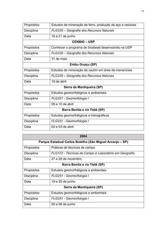79
Propósitos Estudos de mineração de ferro, produção de aço e celulose
Disciplina FLG335 – Geografia dos Recursos Naturais
Data 18 a 21 de junho
CENBIO – USP
Propósitos Conhecer o programa de biodiesel desenvolvido na USP
Disciplina FLG335 – Geografia dos Recursos Naturais
Data 31 de maio
Embu Guaçu (SP)
Propósitos Estudos de mineração de caulim em área de mananciais
Disciplina FLG335 – Geografia dos Recursos Naturais
Data 19 de abril
Serra da Mantiqueira (SP)
Propósitos Estudos geomorfológicos e ambientais
Disciplina FLG251 - Geomorfologia I
Data 09 e 10 de abril
Barra Bonita e rio Tietê (SP)
Propósitos Estudos geomorfológicos e hidrográficos
Disciplina FLG251 - Geomorfologia I
Data 02 e 03 de abril
2004
Parque Estadual Carlos Botelho (São Miguel Arcanjo – SP)
Propósitos Práticas de técnicas de campo
Disciplina FLG172 - Técnicas de Campo e Laboratório em Geografia
Data 27 e 28 de novembro
Barra Bonita e rio Tietê (SP)
Propósitos Estudos geomorfológicos e ambientais
Disciplina FLG251 - Geomorfologia I
Data 19 e 20 de junho
Serra da Mantiqueira (SP)
Propósitos Estudos geomorfológicos e ambientais
Disciplina FLG251 - Geomorfologia I
Data 05 e 06 de junho
 