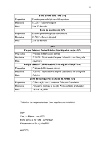 80
Barra Bonita e rio Tietê (SP)
Propósitos Estudos geomorfológicos e hidrográficos
Disciplina FLG251 - Geomorfologia I
Data 29 e 30 de maio
Serra da Mantiqueira (SP)
Propósitos Estudos geomorfológicos e ambientais
Disciplina FLG251 - Geomorfologia I
Data 22 e 23 de maio
2003
Parque Estadual Carlos Botelho (São Miguel Arcanjo – SP)
Propósitos Práticas de técnicas de campo
Disciplina FLG172 - Técnicas de Campo e Laboratório em Geografia
Data novembro
Parque Estadual Carlos Botelho (São Miguel Arcanjo – SP)
Propósitos Práticas de técnicas de campo
Disciplina FLG172 - Técnicas de Campo e Laboratório em Geografia
Data Outubro
Serra da Mantiqueira e Campos do Jordão (SP)
Propósitos Colaboração com o professor Felisberto Cavalheiro
Disciplina Paisagem, Ecologia e Gestão Ambiental (pós-graduação)
Data 13 a 16 de junho
Trabalhos de campo anteriores (sem registro comprobatório):
USP
Vale do Ribeira - maio/2001
Barra Bonita e rio Tietê – junho/2001
Campos do Jordão – junho/2002
UNIFIEO
 