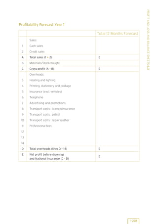 Total 12 Months Forecast
Sales:
1

Cash sales

2

Credit sales

A

Total sales (1 + 2)

B

Materials/Stock bought

C

Gross profit (A - B)

£

£

Overheads:
3

Heating and lighting

4

Printing, stationery and postage

5

Insurance (excl. vehicles)

6

Telephone

7

Advertising and promotions

8

Transport costs : licence/insurance

9

Transport costs : petrol

10

Transport costs : repairs/other

11

Professional fees

12
13
14
D

Total overheads (lines 3 - 14)

£

E

Net profit before drawings
and National Insurance (C - D)

£

P 228

PROFIT AND LOSS AND BALANCE SHEETS 6.3

Profitability Forecast Year 1

 