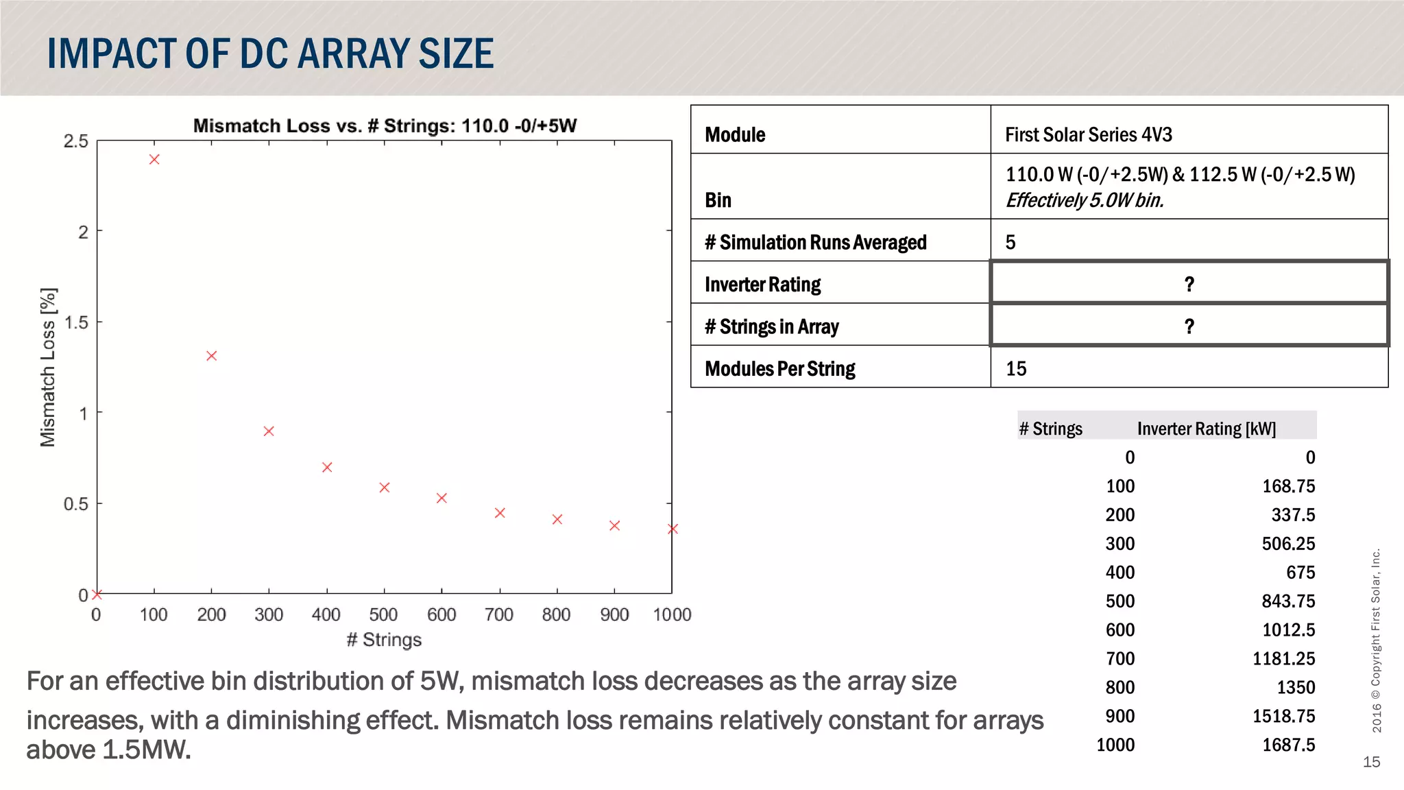 ©CopyrightFirstSolar,Inc.October2016
15
# Strings Inverter Rating [kW]
0 0
100 168.75
200 337.5
300 506.25
400 675
500 843.75
600 1012.5
700 1181.25
800 1350
900 1518.75
1000 1687.5
IMPACT OF DC ARRAY SIZE
Module First Solar Series 4V3
Bin
110.0 W (-0/+2.5W)& 112.5 W (-0/+2.5W)
Effectively5.0W bin.
# SimulationRunsAveraged 5
Inverter Rating ?
# Strings in Array ?
Modules Per String 15
For an effective bin distribution of 5W, mismatch loss decreases as the array size
increases, with a diminishing effect. Mismatch loss remains relatively constant for arrays
above 1.5MW.
 