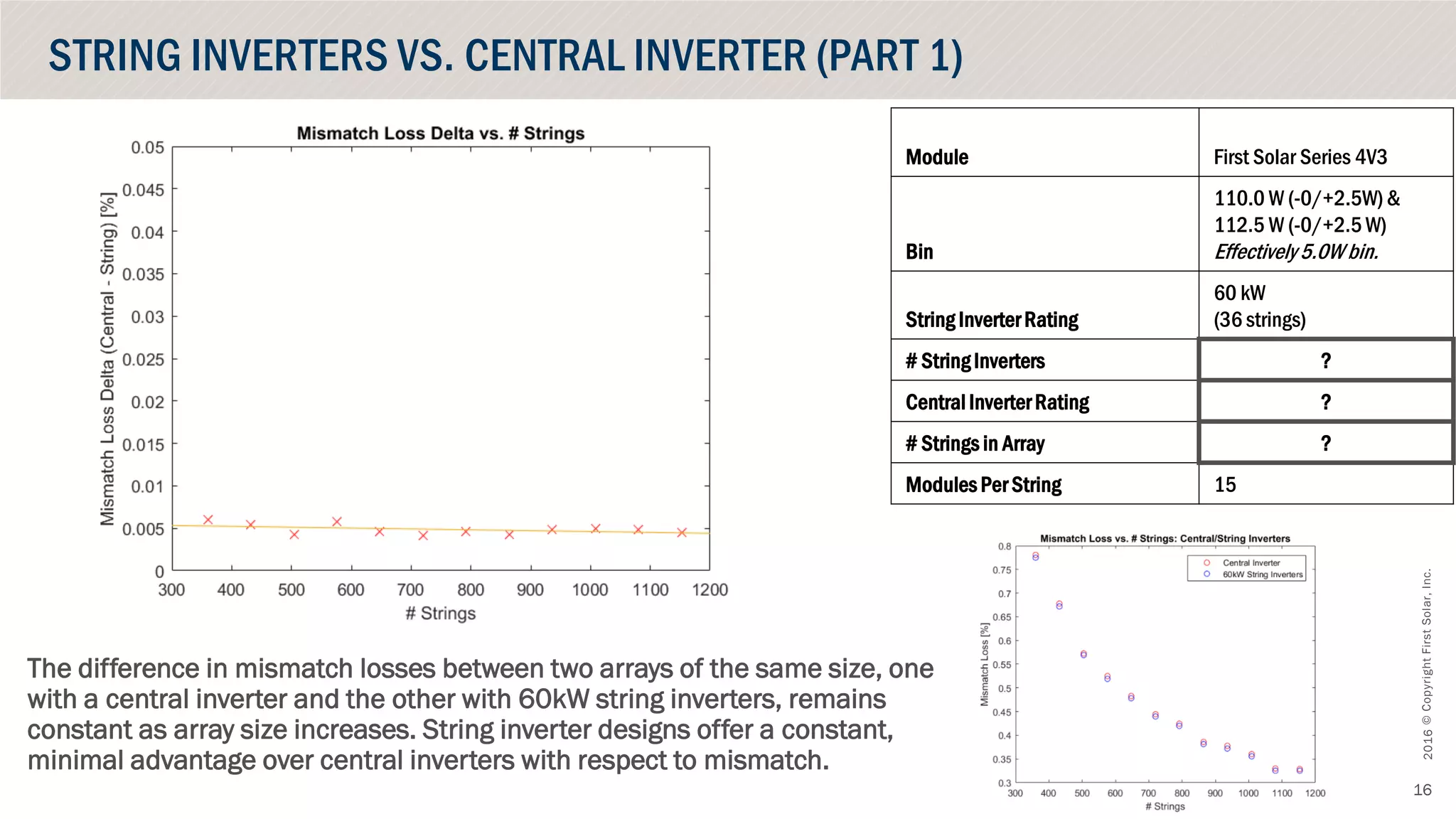 ©CopyrightFirstSolar,Inc.October2016
16
STRING INVERTERS VS. CENTRAL INVERTER (PART 1)
Module First Solar Series 4V3
Bin
110.0 W (-0/+2.5W)&
112.5 W (-0/+2.5 W)
Effectively5.0W bin.
String Inverter Rating
60 kW
(36 strings)
# StringInverters ?
CentralInverter Rating ?
# Strings in Array ?
Modules Per String 15
The difference in mismatch losses between two arrays of the same size, one
with a central inverter and the other with 60kW string inverters, remains
constant as array size increases. String inverter designs offer a constant,
minimal advantage over central inverters with respect to mismatch.
 