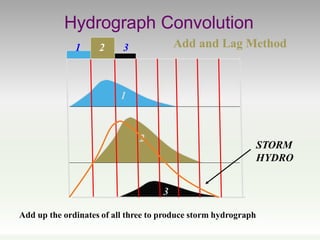L8 unit hydrograph | PPTX