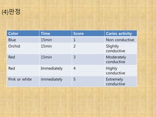 (4)판정
Color Time Score Caries activity
Blue 15min 1 Non conductive
Orchid 15min 2 Slightly
conductive
Red 15min 3 Moderately
conductive
Red Immediately 4 Highly
conductive
Pink or white immediately 5 Extremely
conductive
 