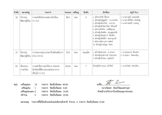 ลาดับ หมวดหมู่ รายการ คะแนน เหรียญ อันดับ นักเรียน ครูฝึกซ้อม
18 กิจกรรม
พัฒนาผู้เรียน
การแข่งขันกิจกรรมสภานักเรียน
ป.1-ป.6
88.5 ทอง 5 1. เด็กชายกีรติ ซื่อตรง
2. เด็กหญิงณัฎฐณิชา แววกระโทก
3. เด็กหญิงณิชาภัทร ฉายากุล
4. เด็กหญิงทักษิณารัตน์ นิรันฤทธิ์
5. เด็กชายธีรภัทร วงศ์พัฒนกุล
6. เด็กหญิงบัณฑิตา เศรษฐสกุลชัย
7. เด็กหญิงปัณณิการ์ เนื้อเขียว
8. เด็กหญิงพัทธ์ธีรา สมหาญวงศ์
9. เด็กชายพีรกานต์ คชสิงห์
10. เด็กหญิงวรนิษฐา โสทร
1. นางสาวสุณี มะหะหมัด
2. นางสาวสิริรัตน์ ไชยดิษฐ์
3. นางสาวสมศรี นวลหนู
19 กิจกรรม
พัฒนาผู้เรียน
การประกวดยุวบรรณารักษ์ส่งเสริมการ
อ่าน ป.4-ป.6
93.4 ทอง ชนะเลิศ 1. เด็กหญิงชนกมล ณ ระนอง
2. เด็กหญิงชนนิกานต์ รักสุวรรณ์
3. เด็กหญิงน้าหอม หนูจันทร์
1. นางบุษยมาศ หีบเพชร
2. นางบุษบา โอสถเจริญ
20 เรียนร่วม -
ภาษาไทย
การแข่งขันการเล่านิทาน ประเภท
นักเรียนที่มีความบกพร่องทางการ
เรียนรู้ ป.1-ป.6
85.66 ทอง 7 เด็กหญิงจิราวรรณ แก้วรัชนี 1. นางสานิตย์ เพชรเรือง
สรุป เหรียญทอง 12 รายการ คิดเป็นร้อยละ 60.00 ลงชื่อ.....................................................
เหรียญเงิน 1 รายการ คิดเป็นร้อยละ 5.00 (นางวัลลดา จันทร์วัฒนเดชากุล)
เหรียญทองแดง 2 รายการ คิดเป็นร้อยละ 10.00 หัวหน้างานวิชาการโรงเรียนอนุบาลระนอง
เข้าร่วม 5 รายการ คิดเป็นร้อยละ 25.00
หมายเหตุ รายการที่ได้เป็นตัวแทนไปแข่งขันระดับชาติ จานวน 3 รายการ คิดเป็นร้อยละ 15.00
 