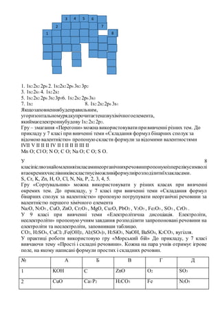 1. 1s2 2s2 2p6 2. 1s22s2 2p6 3s2 3p2
3. 1s2 2s1 4. 1s2 2s2
5. 1s2 2s2 2p6 3s2 3p56. 1s2 2s2 2p6 3s3
7. 1s2 8. 1s2 2s2 2p6 3s1
Якщозаповненнябудеправильним,
угоризонтальномурядкупрочитаєтеназвухімічногоелемента,
якиймаєелектроннубудову 1s2 2s2 2p3.
Гру – змагання «Перегони» можна використовуватипрививченні різних тем. До
прикладу у 7 класі при вивченні теми «Складання формул бінарних сполук за
відомою валентністю» пропоную скласти формули за відомими валентностями
IVII V II II II IV II I II II II III II
Mn O; Cl O; N O; C O; Na O; C O; S O.
У 8
класіпісляознайомленняізкласаминеорганічнихречовинпропонуюізперелікусимволі
втаокремихчислівниківскластиусіможливіформулиірозподілитиїхзакласами.
S, Cr, K, Zn, H, O, Cl, N, Na, P, 2, 3, 4, 5.
Гру «Сортувальник» можна використовувати у різних класах при вивченні
окремих тем. До прикладу, у 7 класі при вивченні теми «Складання формул
бінарних сполук за валентністю» пропоную погрупувати неорганічні речовини за
валентністю першого хімічного елемента
Na2O, N2O5 , CuO, ZnO, Cr2O3 , MgO, Cu2O, PbO2 , V2O5 , Fe2O3 , SO3 , CrO3 .
У 9 класі при вивченні теми «Електролітична дисоціація. Електроліти,
неелектроліти» пропонуюучням завдання розподілити запропоновані речовини на
електроліти та неелектроліти, заповнивши таблицю.
CO2, H2SO4, CuCl2 ,Fe(OH)2, Al2(SO4)3, H2SiO3, NaOH, BaSO4, K2CO3, вугілля.
У практиці роботи використовую гру «Морський бій» До прикладу, у 7 класі
вивчаючи тему «Прості і складні речовини». Кожна на пара учнів отримує ігрове
поле, на якому написані формули простих і складних речовин.
№ А Б В Г Д
1 KOH С ZnO O2 SO3
2 CuO Ca3 P2 H2CO3 Fe N2O5
1 8
2
3
7
654
 